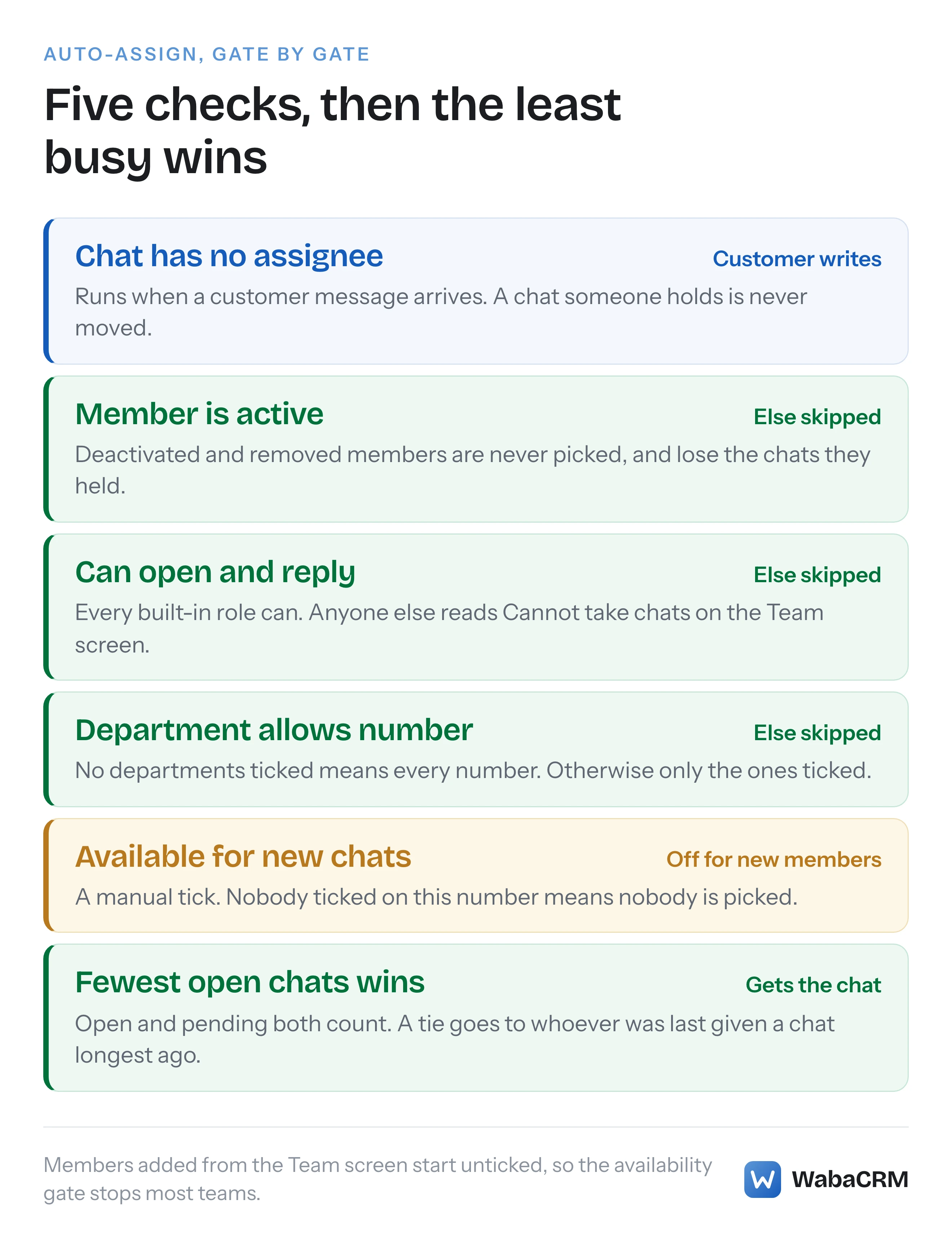 The five checks auto-assign runs in order before it hands out a new chat: the chat has no assignee, and the member is active, can open and reply, is not limited to other numbers and is marked available, with the fewest open chats winning