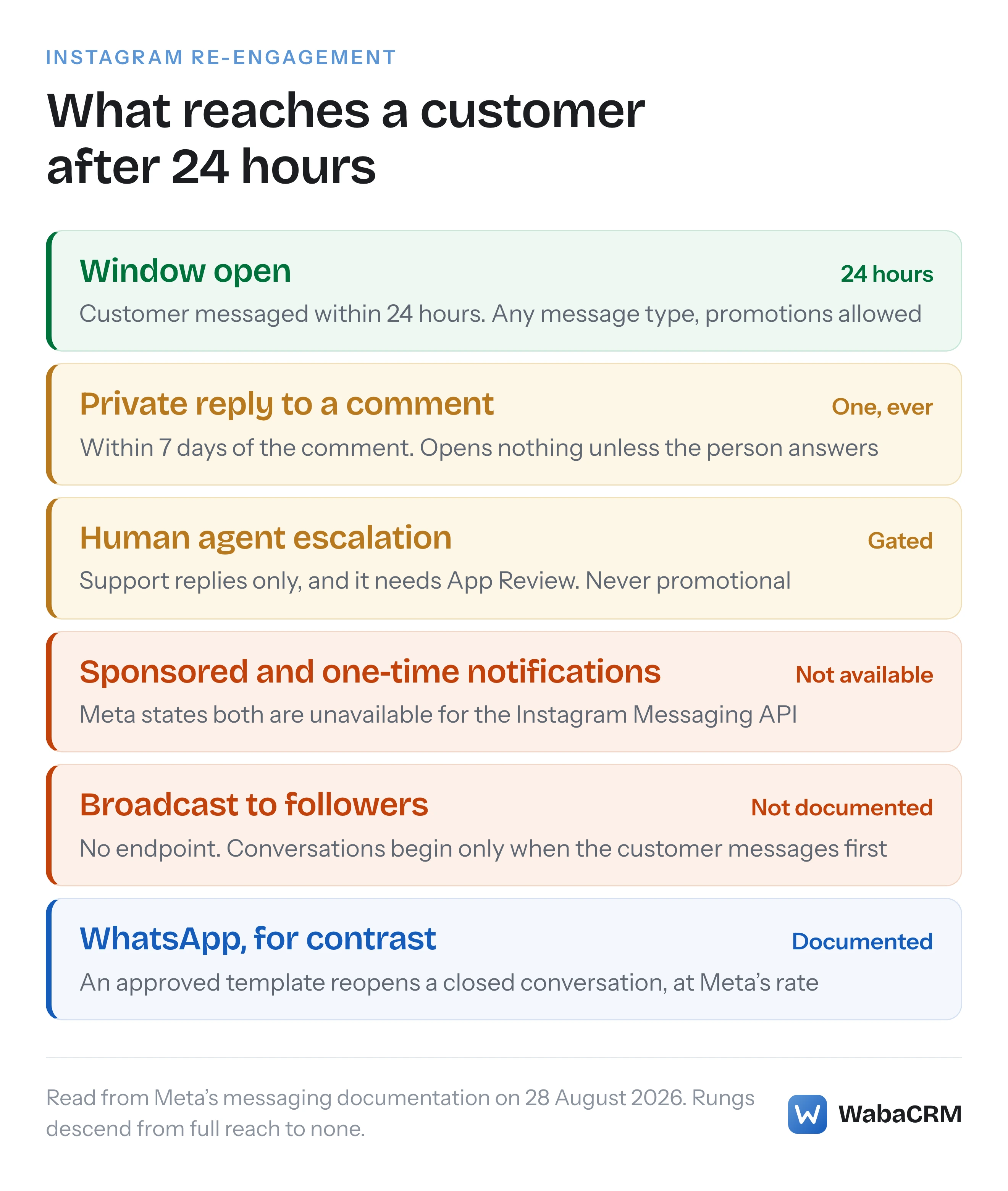 Diagram contrasting the 24-hour customer service window that controls message formatting against the 72-hour free entry point window that controls Meta billing.