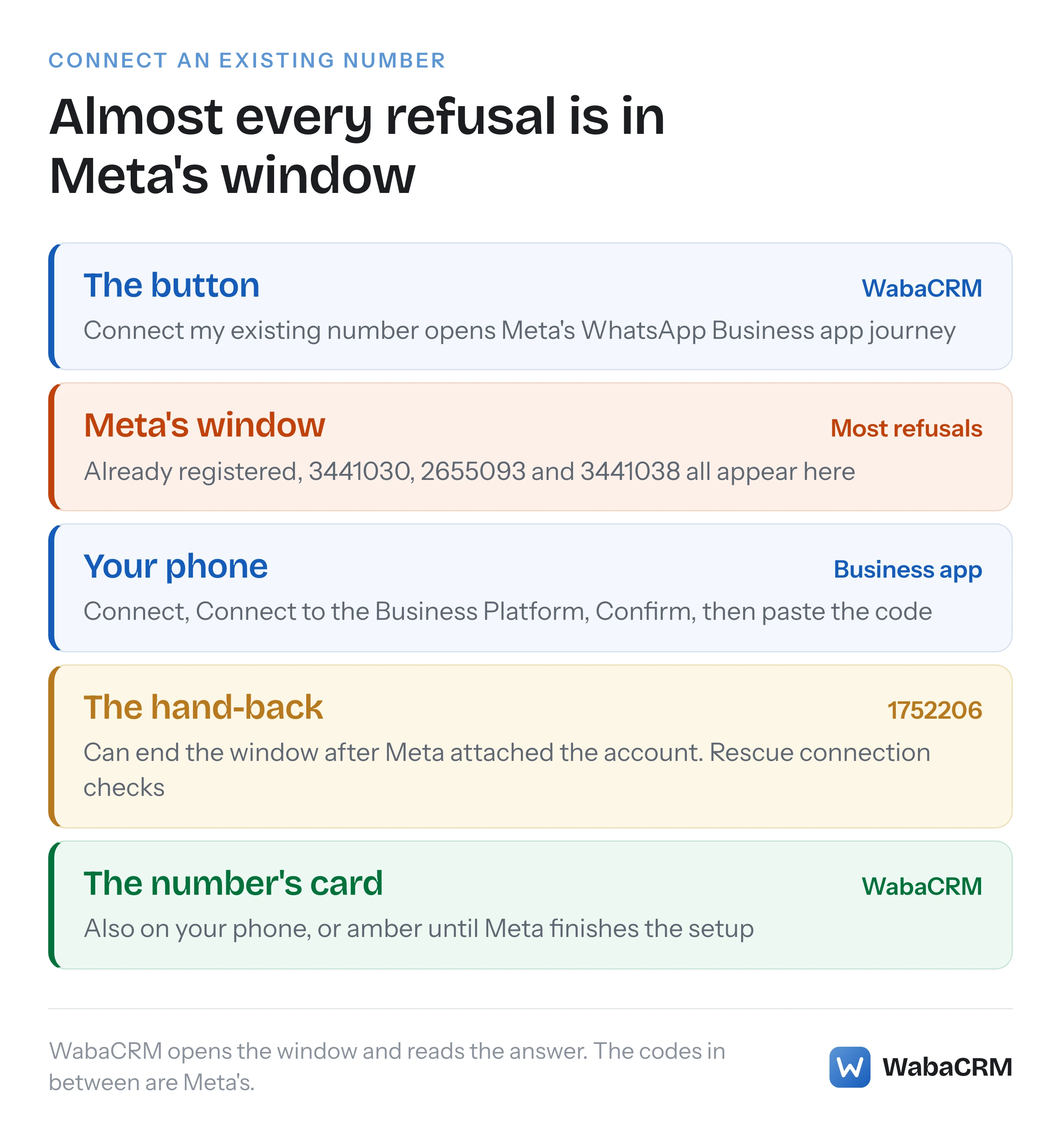 The coexistence connection drawn as five rungs, from the WabaCRM button through Meta's window and the phone to the number's card, showing that almost every refusal code appears inside Meta's window