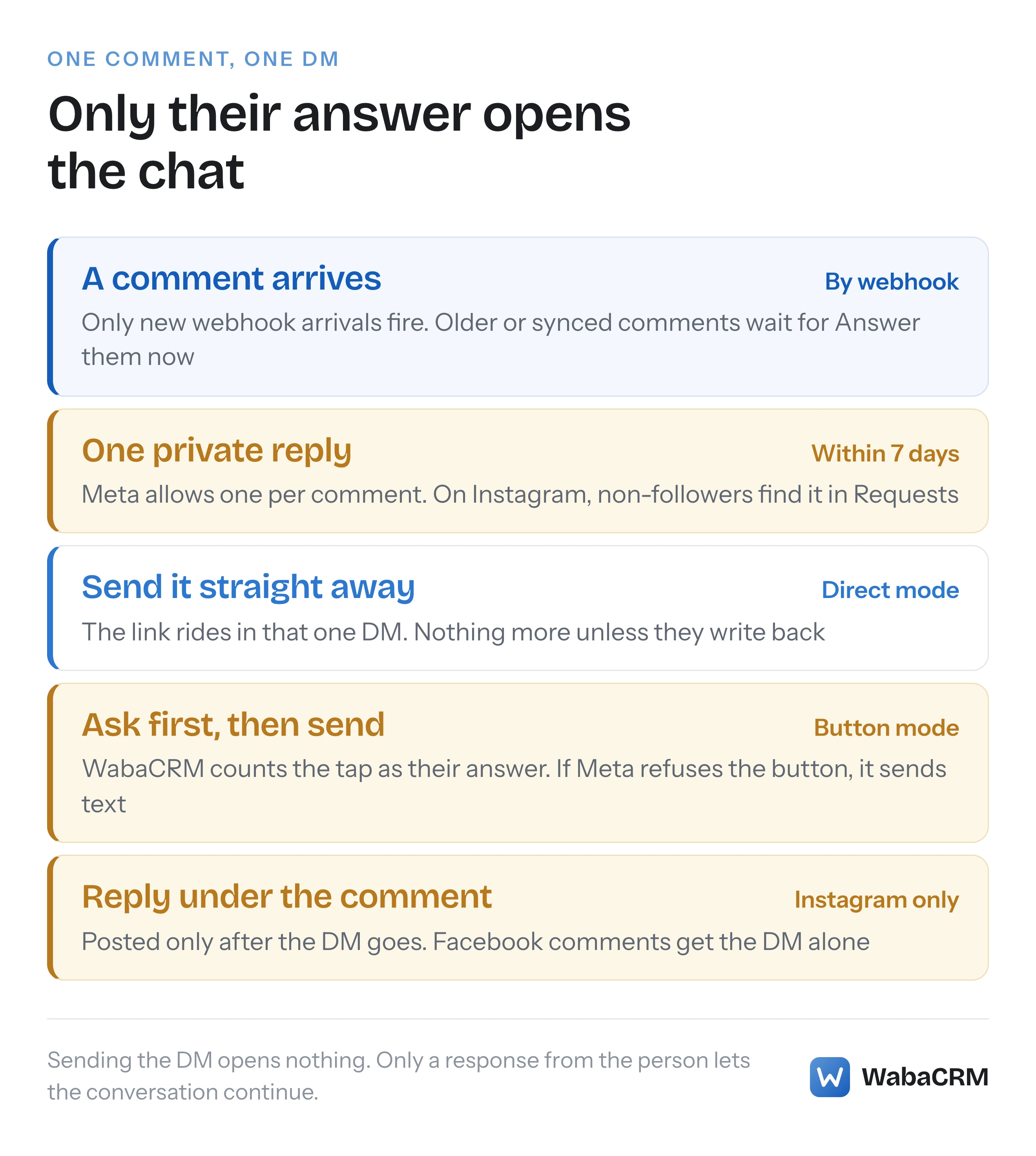 A comment-to-DM automation shown step by step, from the webhook that triggers it to one private reply, then either a direct DM or an Ask-first button whose tap WabaCRM treats as the person's response, and the Instagram-only public reply