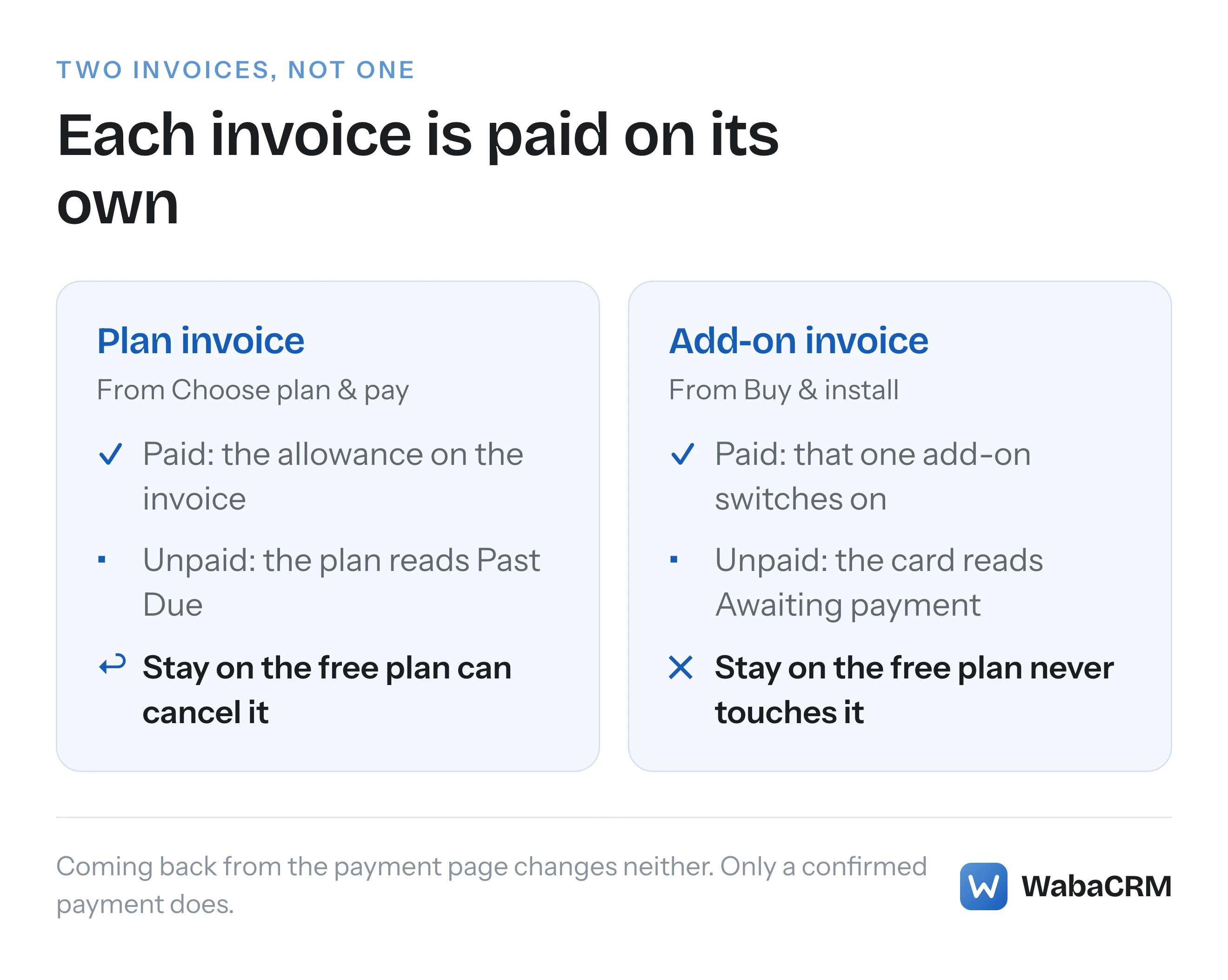 A plan invoice from Choose plan & pay and an add-on invoice from Buy & install side by side, each paid on its own, with only the plan invoice open to Stay on the free plan