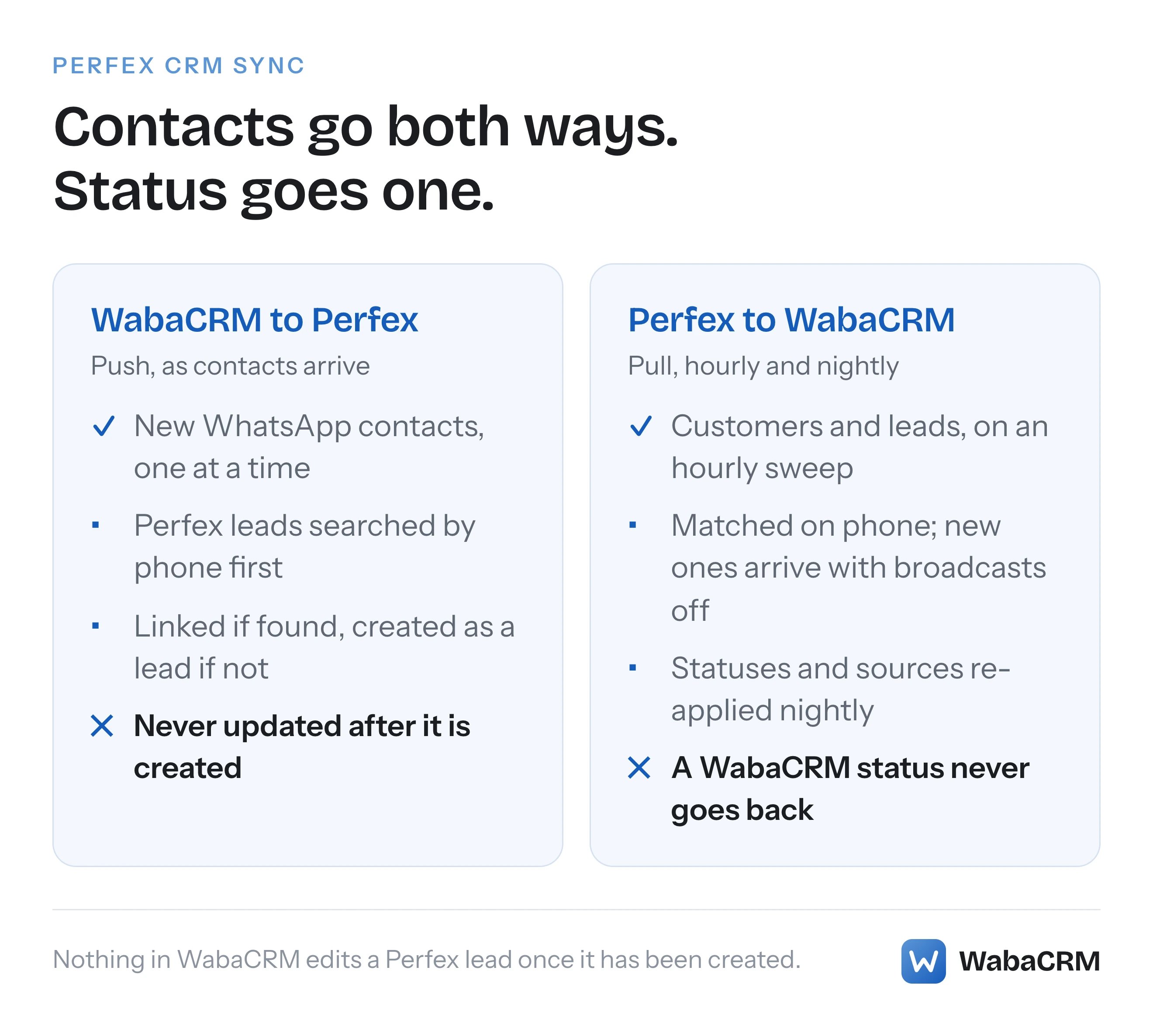 Contacts move both ways between WabaCRM and Perfex, while lead status only ever moves from Perfex into WabaCRM