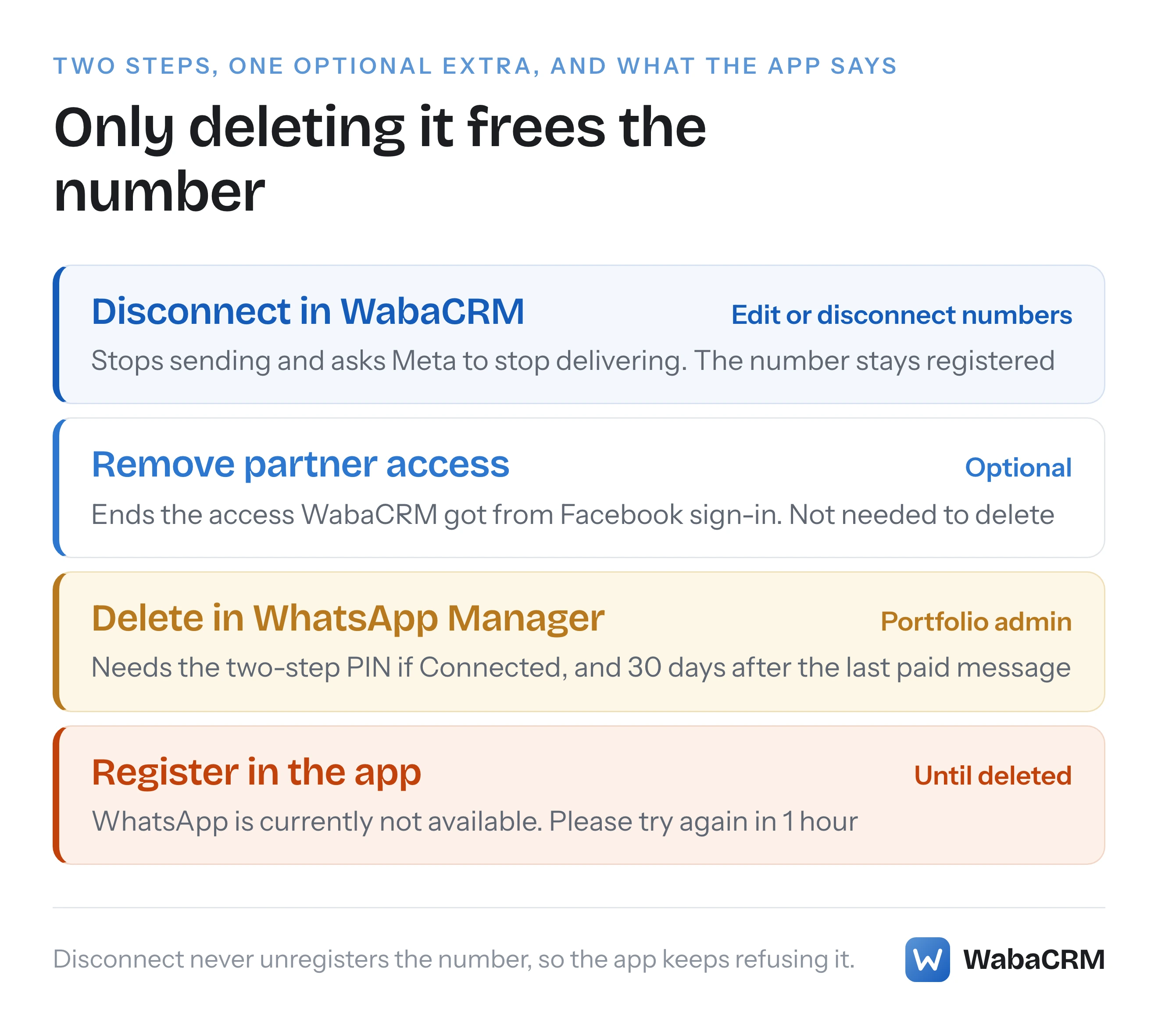 Disconnect in WabaCRM, an optional removal of WabaCRM's partner access, and deleting the number in WhatsApp Manager: who can take each step, and what the WhatsApp app says until the number is deleted