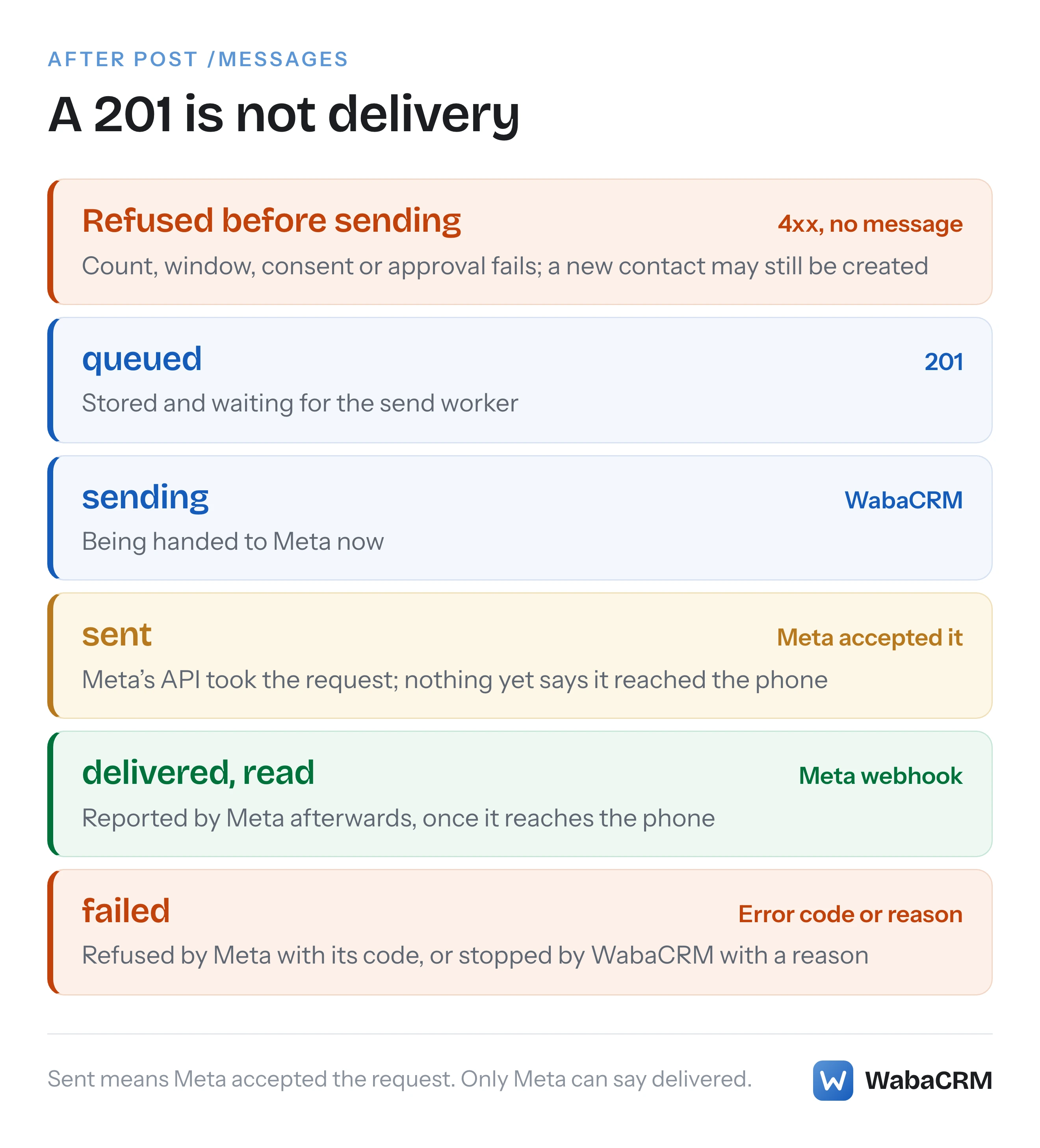 A WabaCRM API send moving through six possible states, from a refusal before anything is queued, through queued, sending and sent, to delivered or read, or failed with an error code or a reason