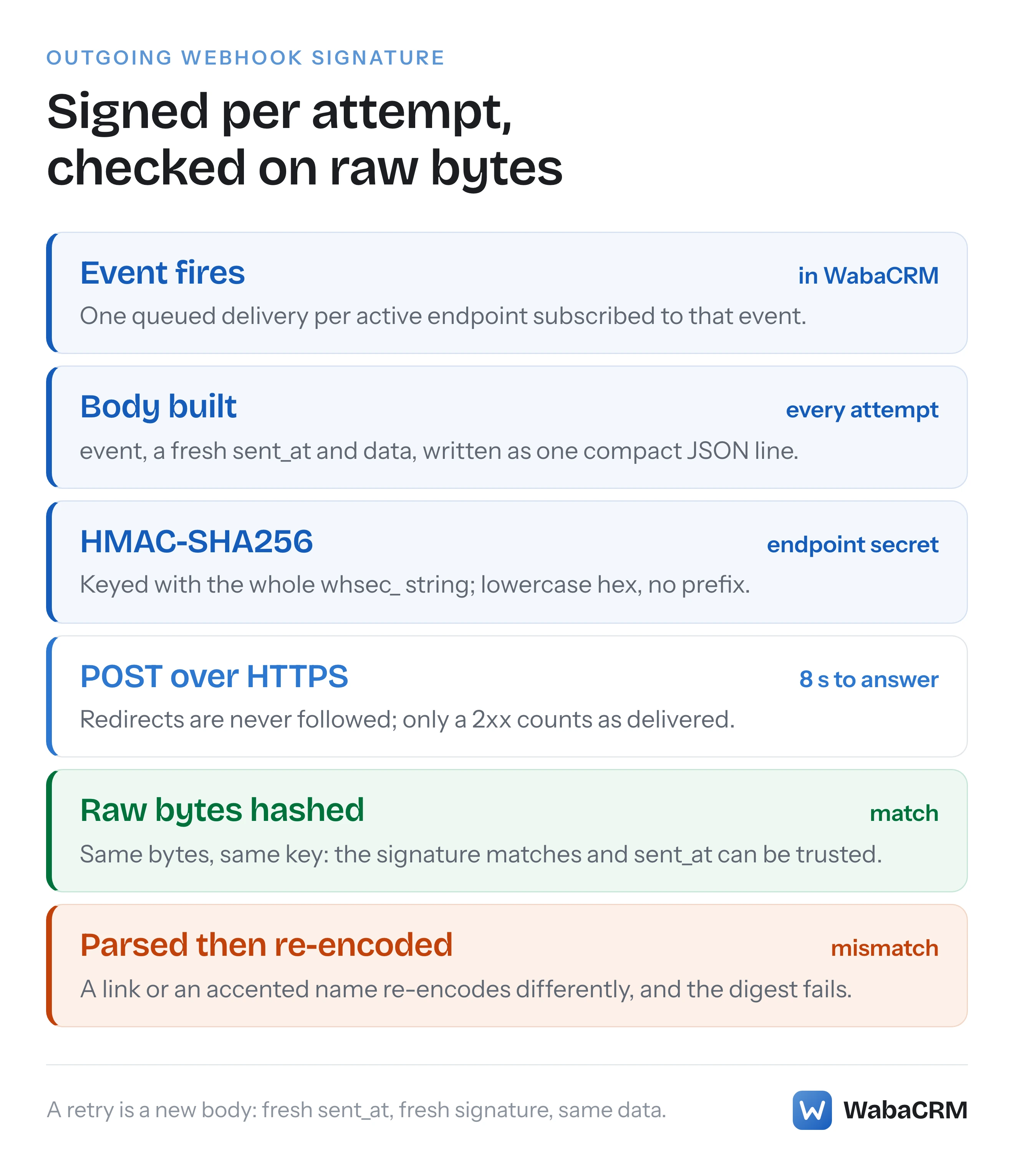 Six stacked rungs tracing one WabaCRM webhook delivery from the event to the body built with a fresh sent_at, the HMAC keyed with the endpoint secret, the HTTPS POST, and the two outcomes at the receiver, a match on raw bytes or a mismatch once a re-encoded copy differs from the bytes sent