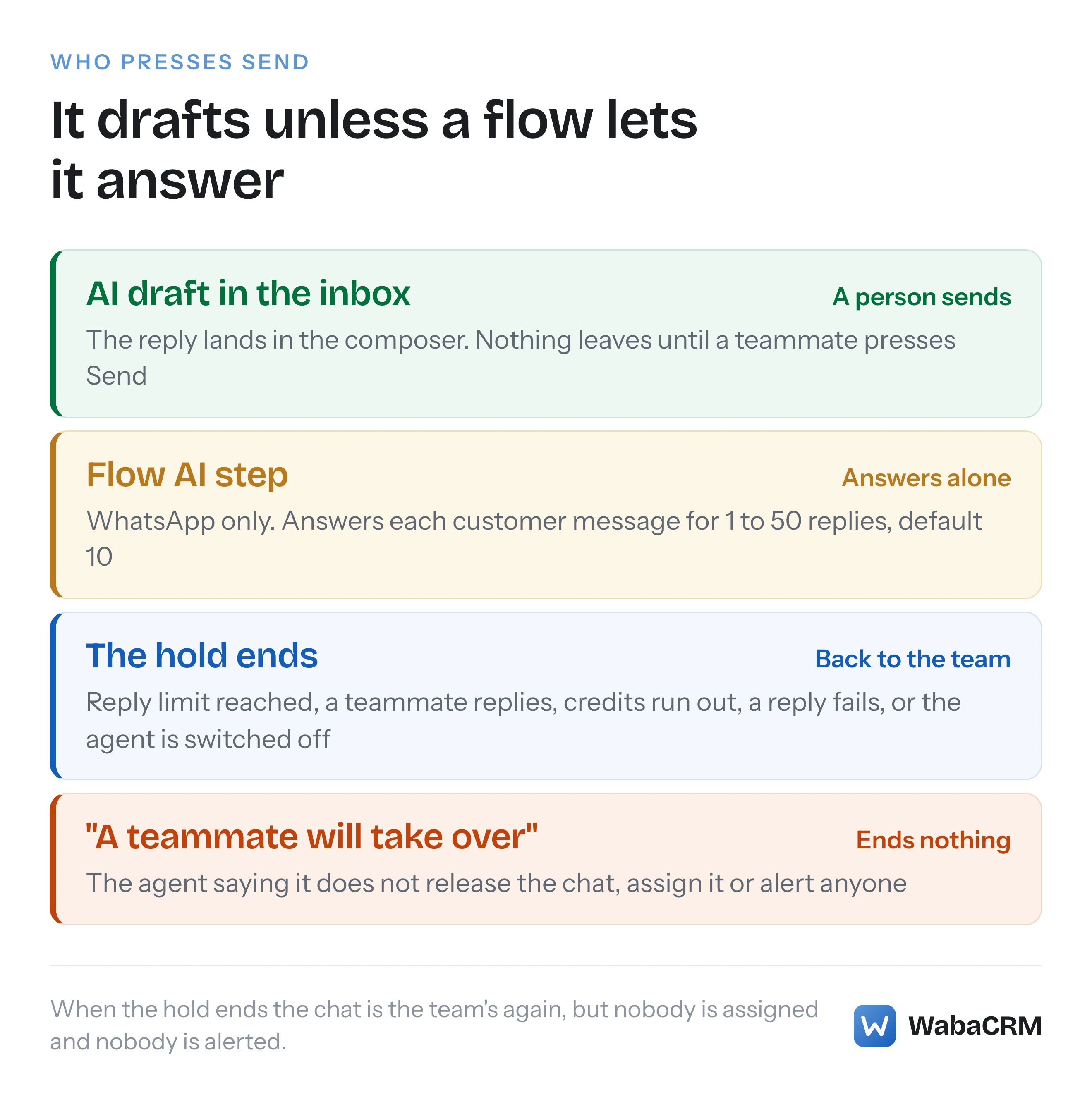 A WabaCRM AI agent drafts in the inbox for a person to send, replies alone only inside a WhatsApp bot flow step, and hands the chat back on a reply limit, a teammate reply, empty credits, a failed reply or being switched off.