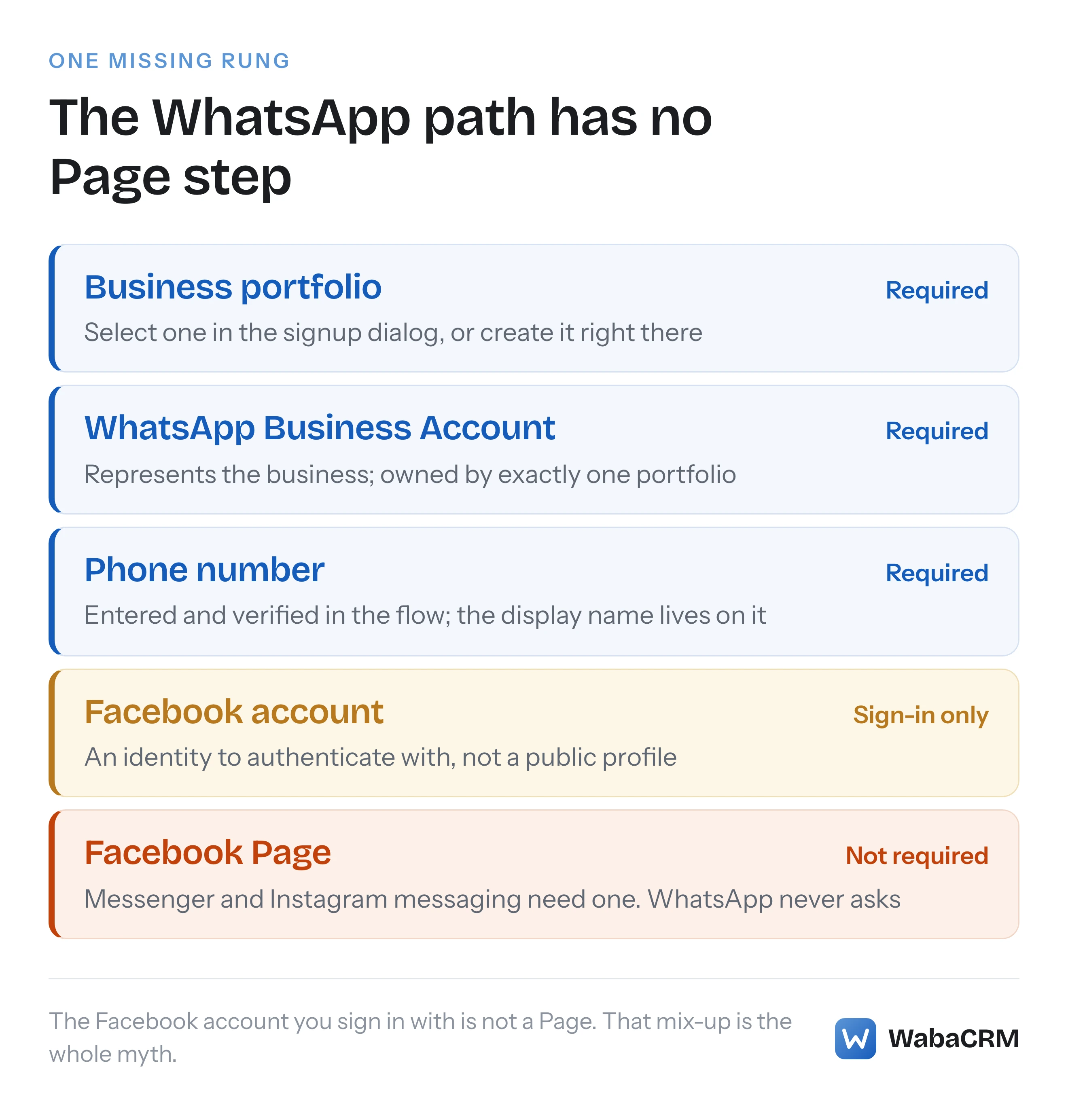 Ladder of what the WhatsApp API path requires — portfolio, WhatsApp Business Account, phone number, a sign-in account — with the Facebook Page rung marked not required and reserved for Messenger and Instagram