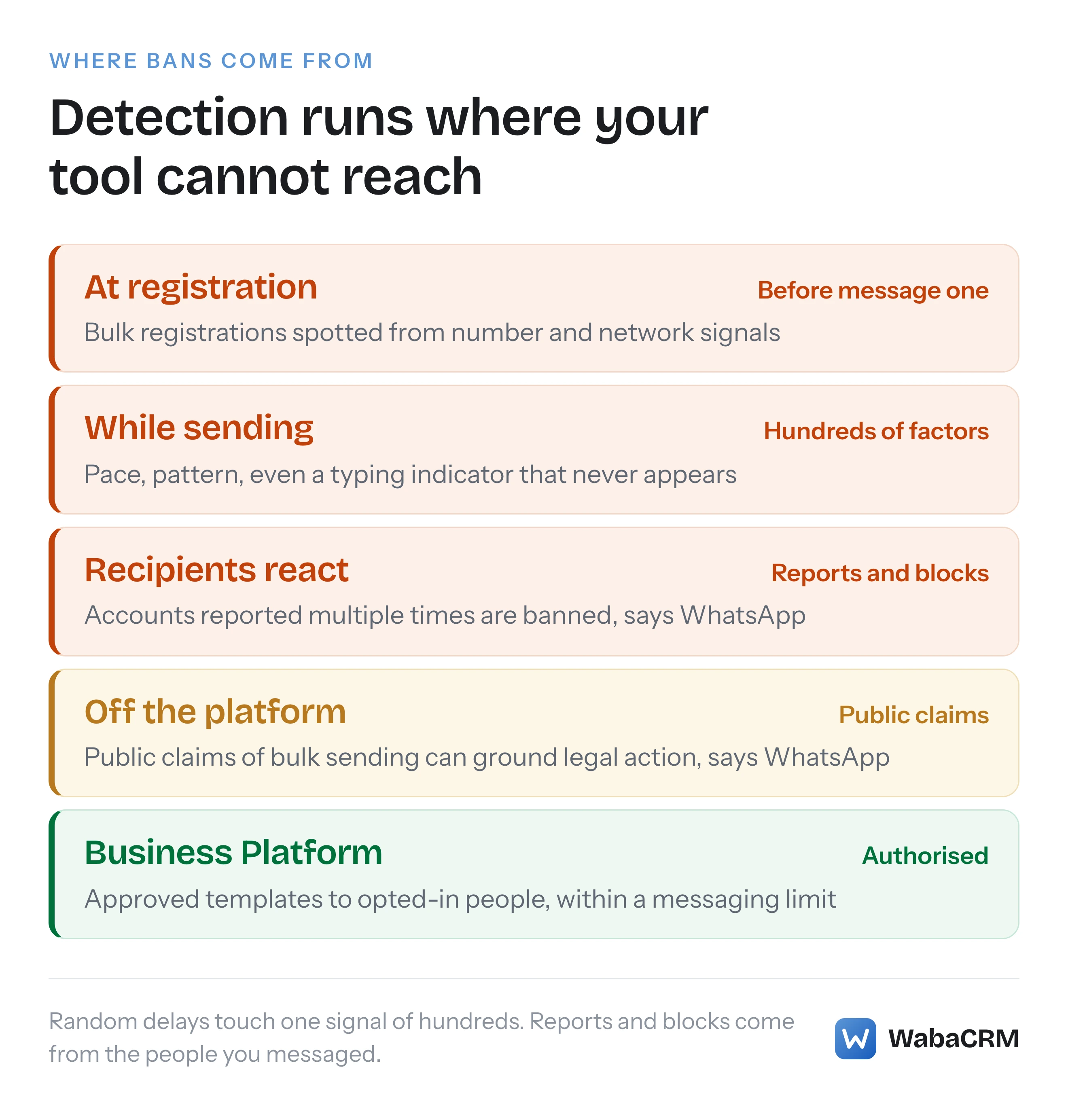 Four places WhatsApp catches bulk messaging, at registration, in sending behaviour, through user reports and in public claims off the platform, above the WhatsApp Business Platform route of approved templates to opted-in people