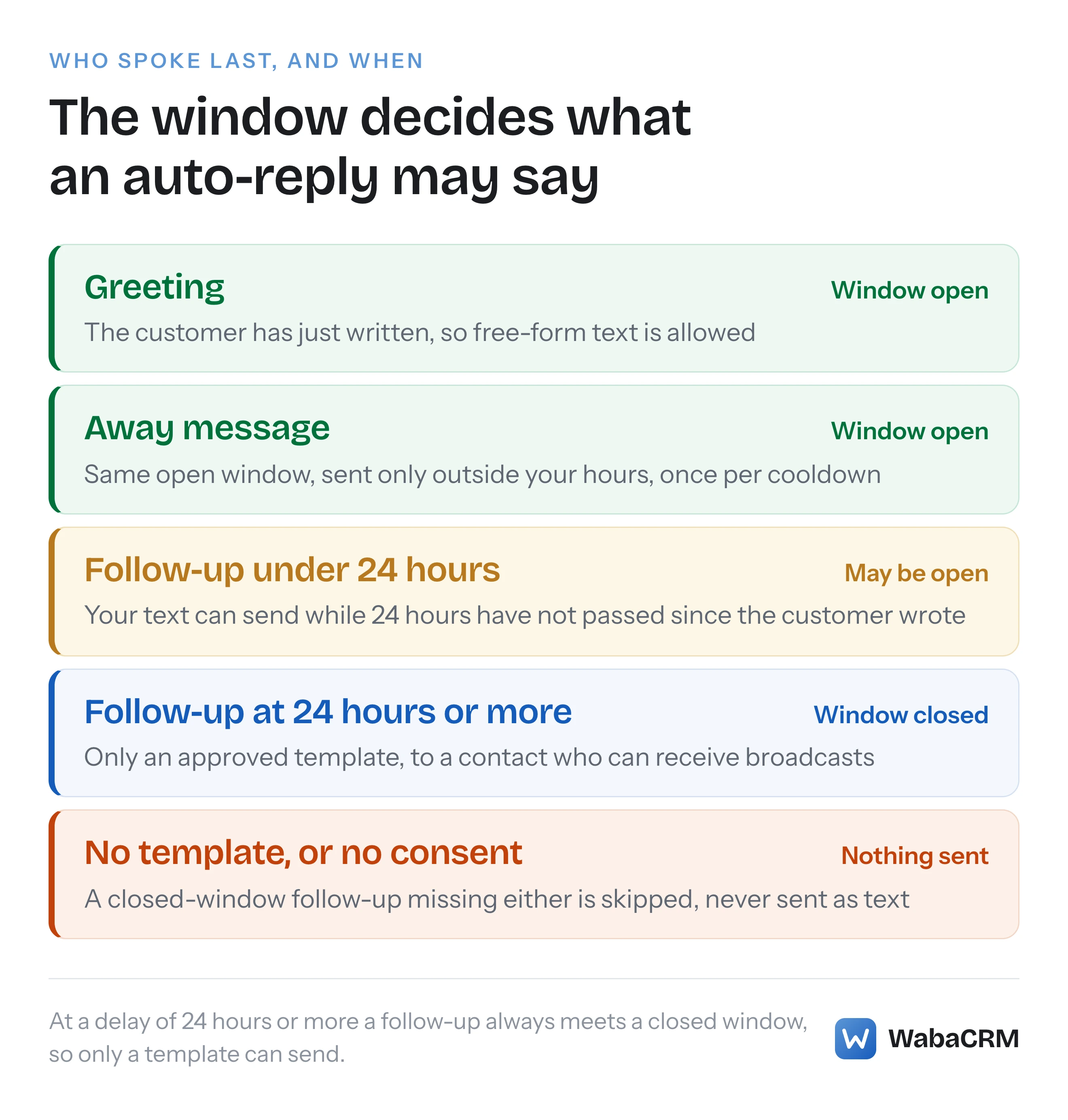 Greeting, away and follow-up replies ordered by whether Meta's 24-hour customer service window is still open when each one sends