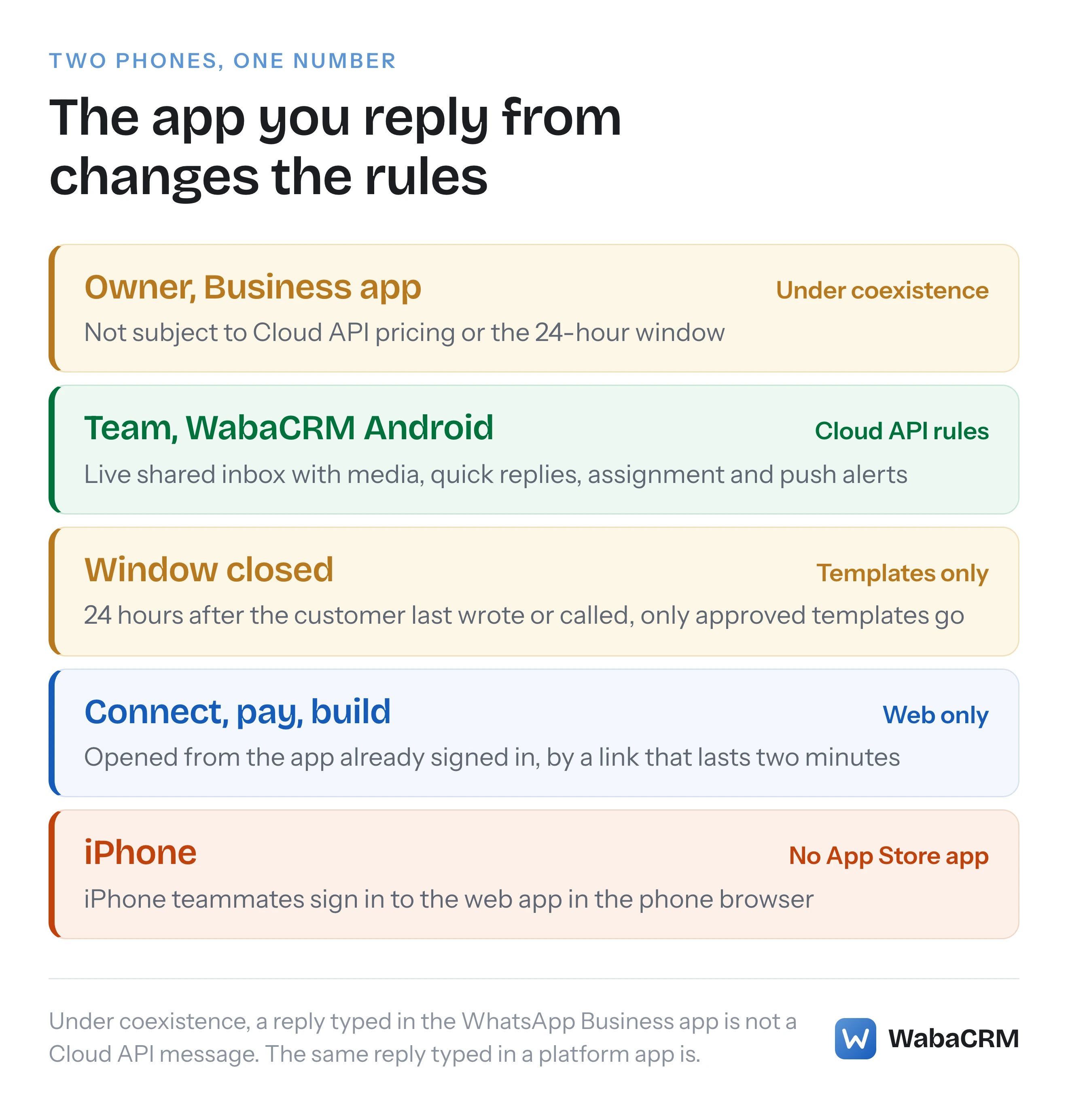 Five rungs showing who answers a WhatsApp API number from which phone, and which rules apply to each reply