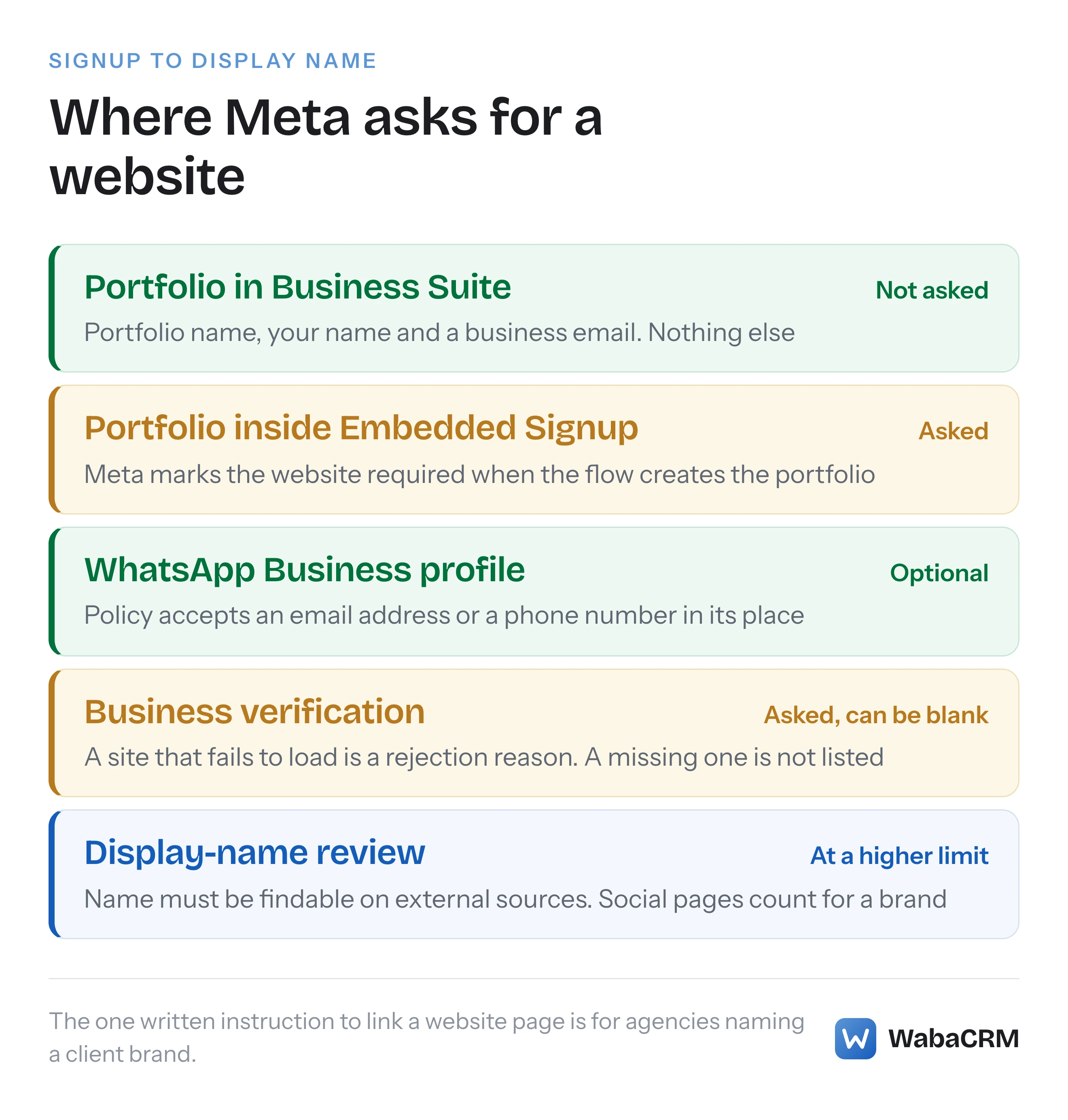 The places a website enters WhatsApp Business Platform onboarding, in order, from portfolio creation through the business profile and verification to display-name review, marked by whether Meta asks for a website and whether its absence blocks anything