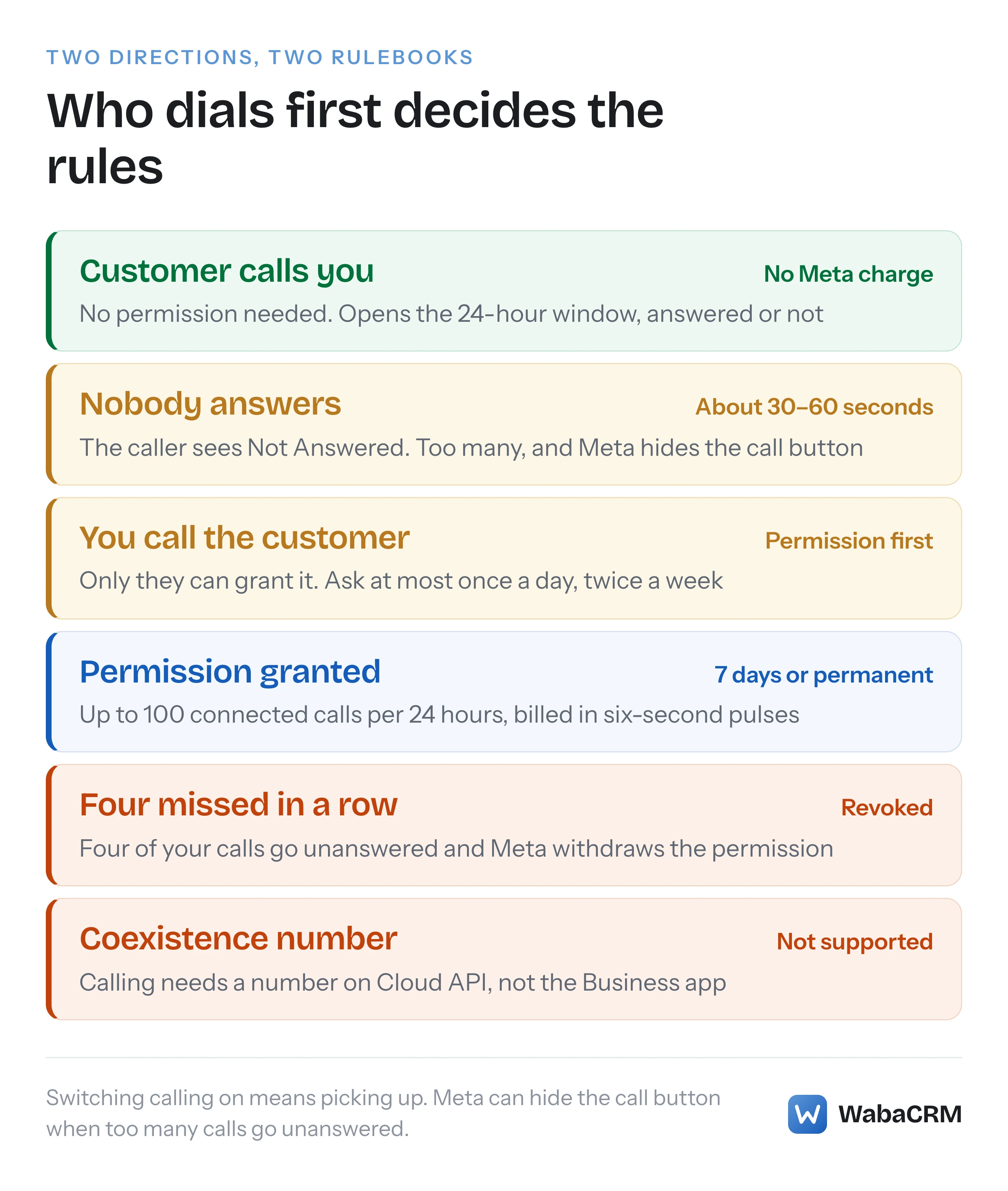 Two directions of WhatsApp calling: a customer's call carries no Meta charge and needs no permission, while a business call needs permission first, is rationed per person and is billed