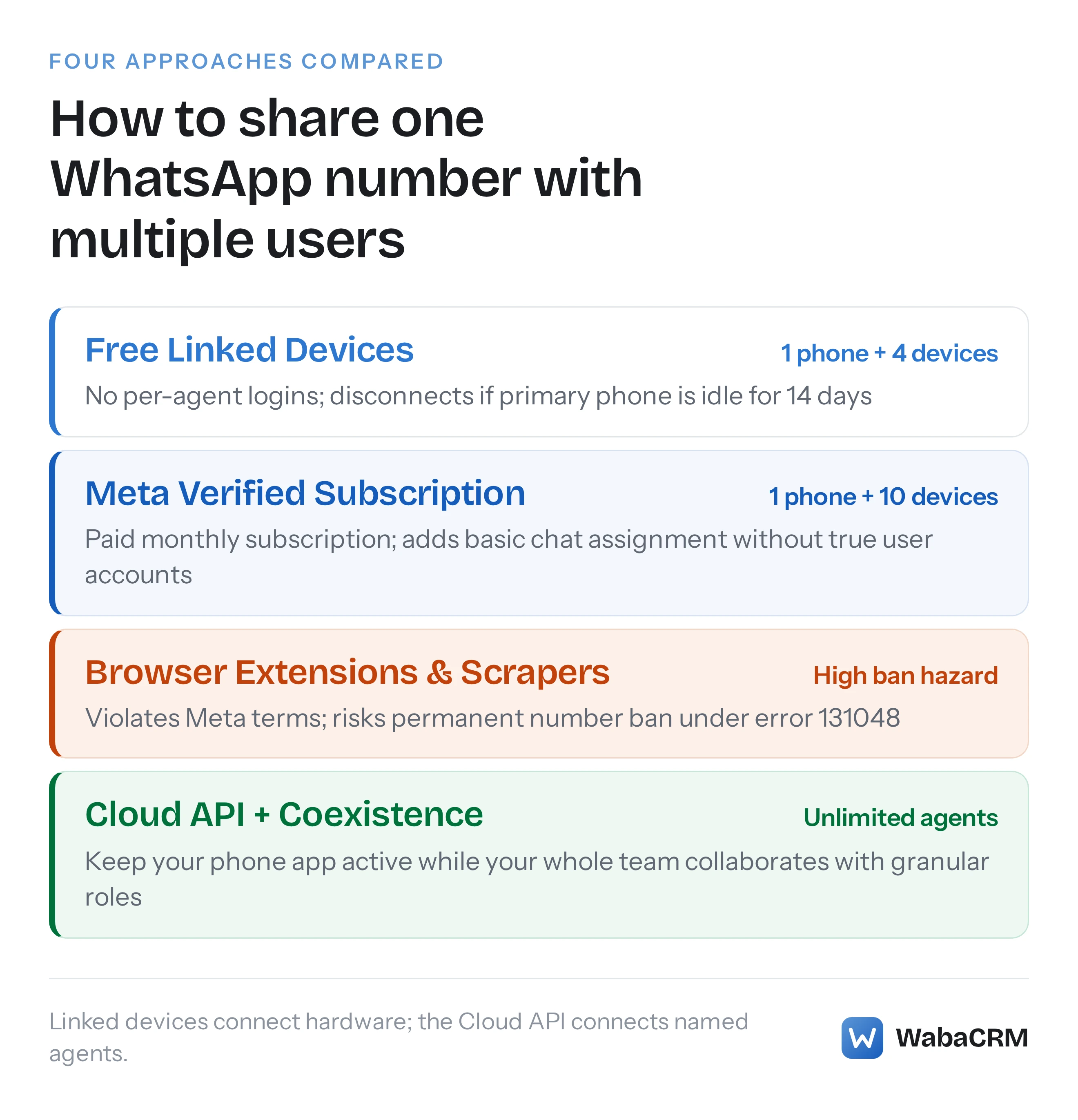 Comparison diagram showing the four methods for multi-user WhatsApp Business access: free Linked Devices, Meta Verified 10-device tier, unofficial browser extensions with ban hazards, and official Cloud API with Coexistence.