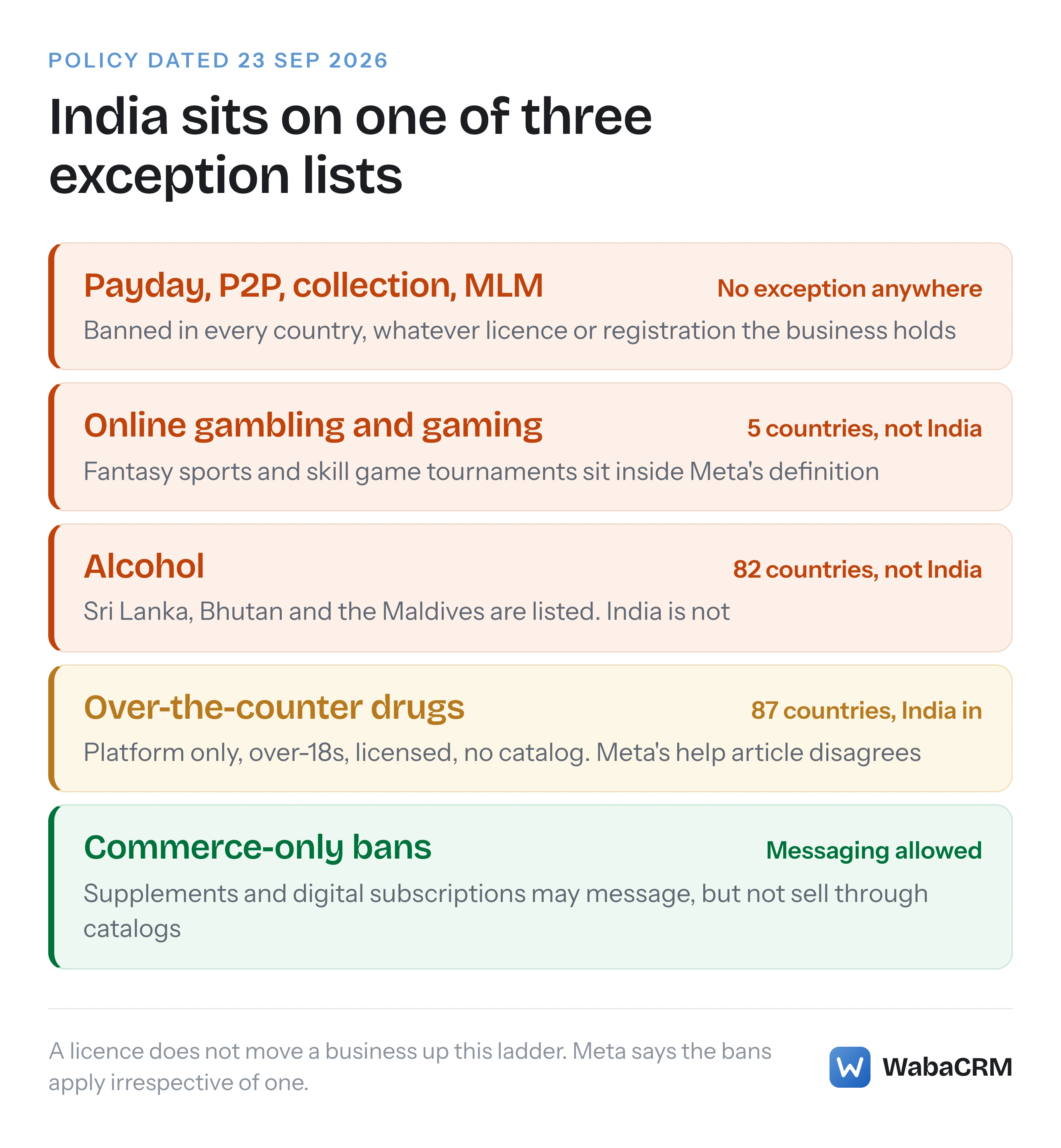Five tiers of the WhatsApp Business Messaging Policy as they apply in India, from categories banned everywhere irrespective of any licence, through gambling and alcohol exception lists that leave India out, to over-the-counter drugs where India is listed