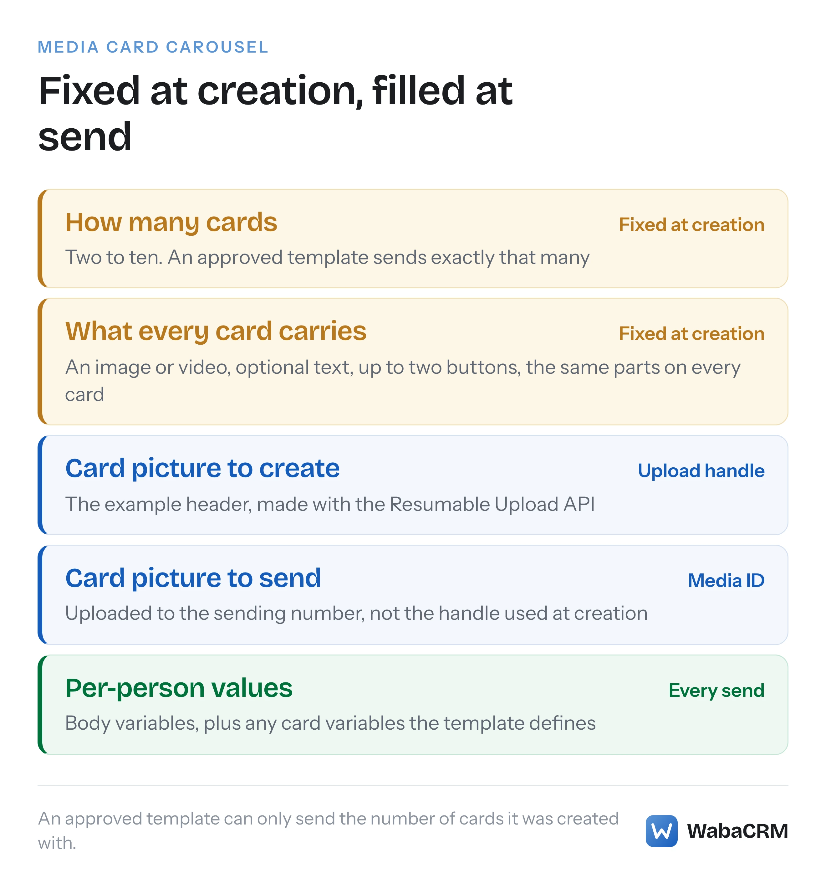 The parts of a WhatsApp media card carousel template fixed at creation, the card count and the parts every card shares, set against what each send supplies