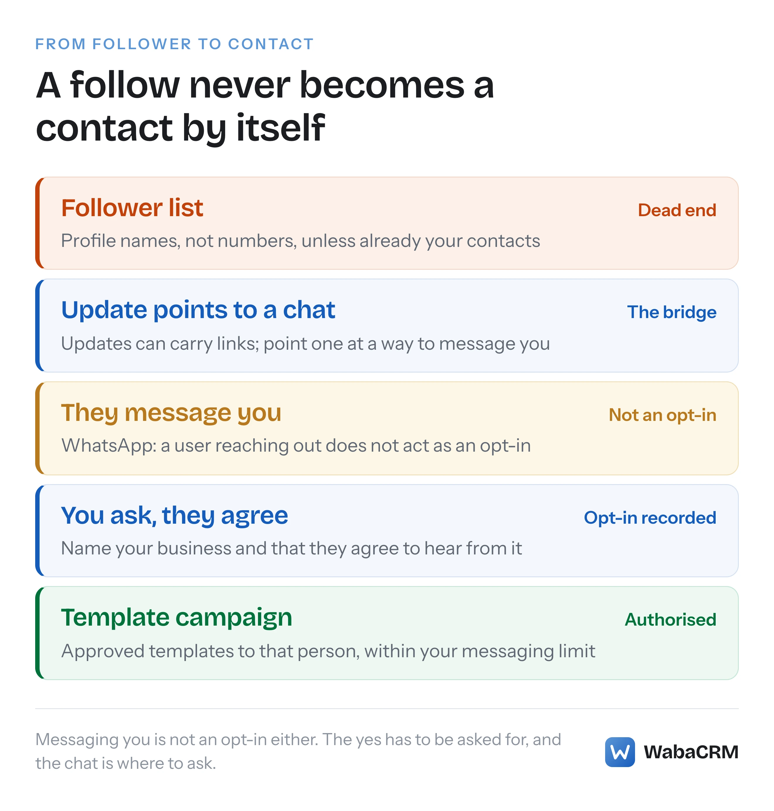 The path from a WhatsApp Channel follower to a contact who can receive a template campaign, showing the follower list as a dead end and a private chat started by the customer as the bridge