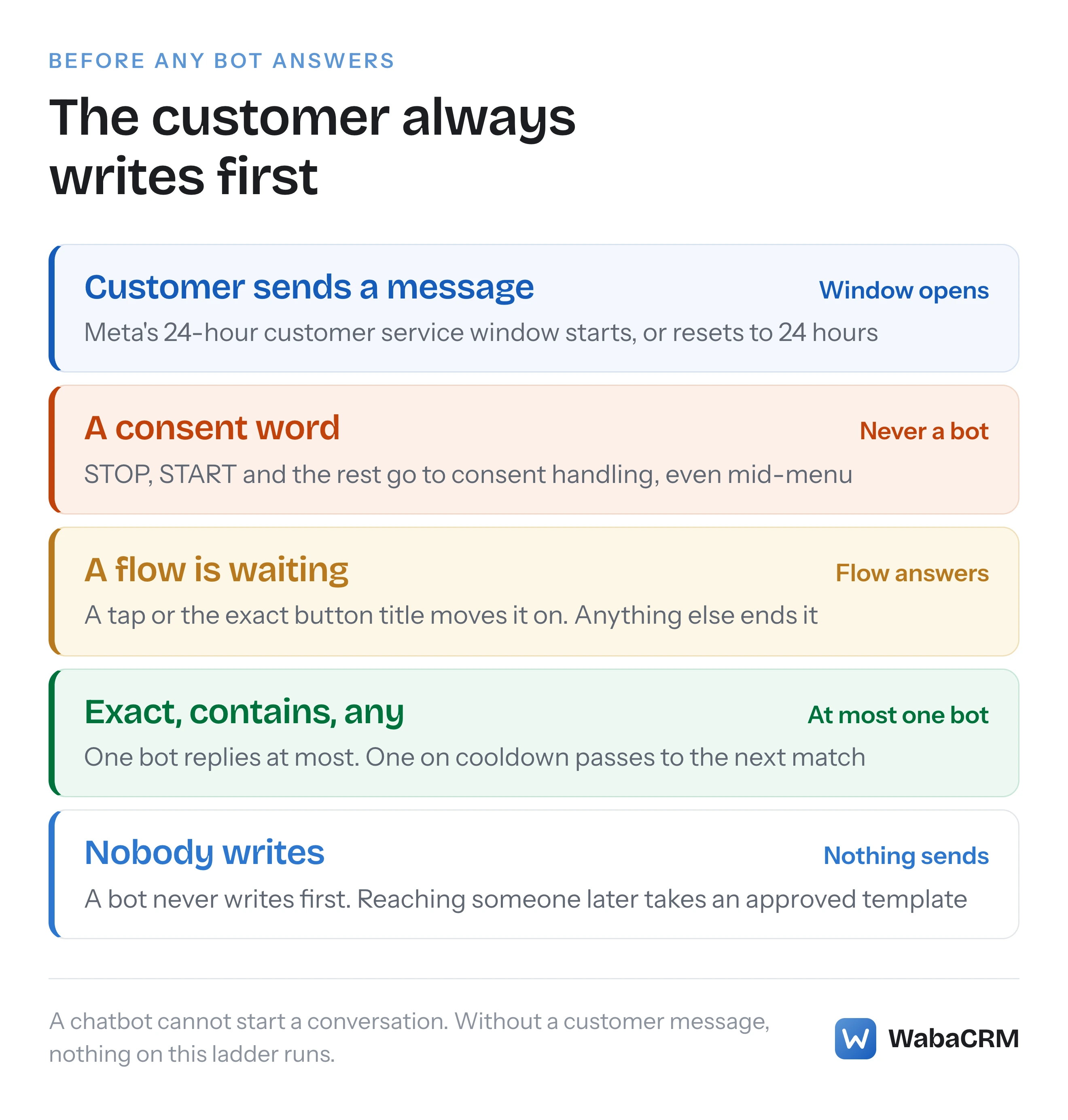 The order in which an incoming WhatsApp message is handled before any chatbot answers: the customer writes and opens the window, consent words go to consent handling, a waiting flow takes its answer, then at most one keyword bot replies
