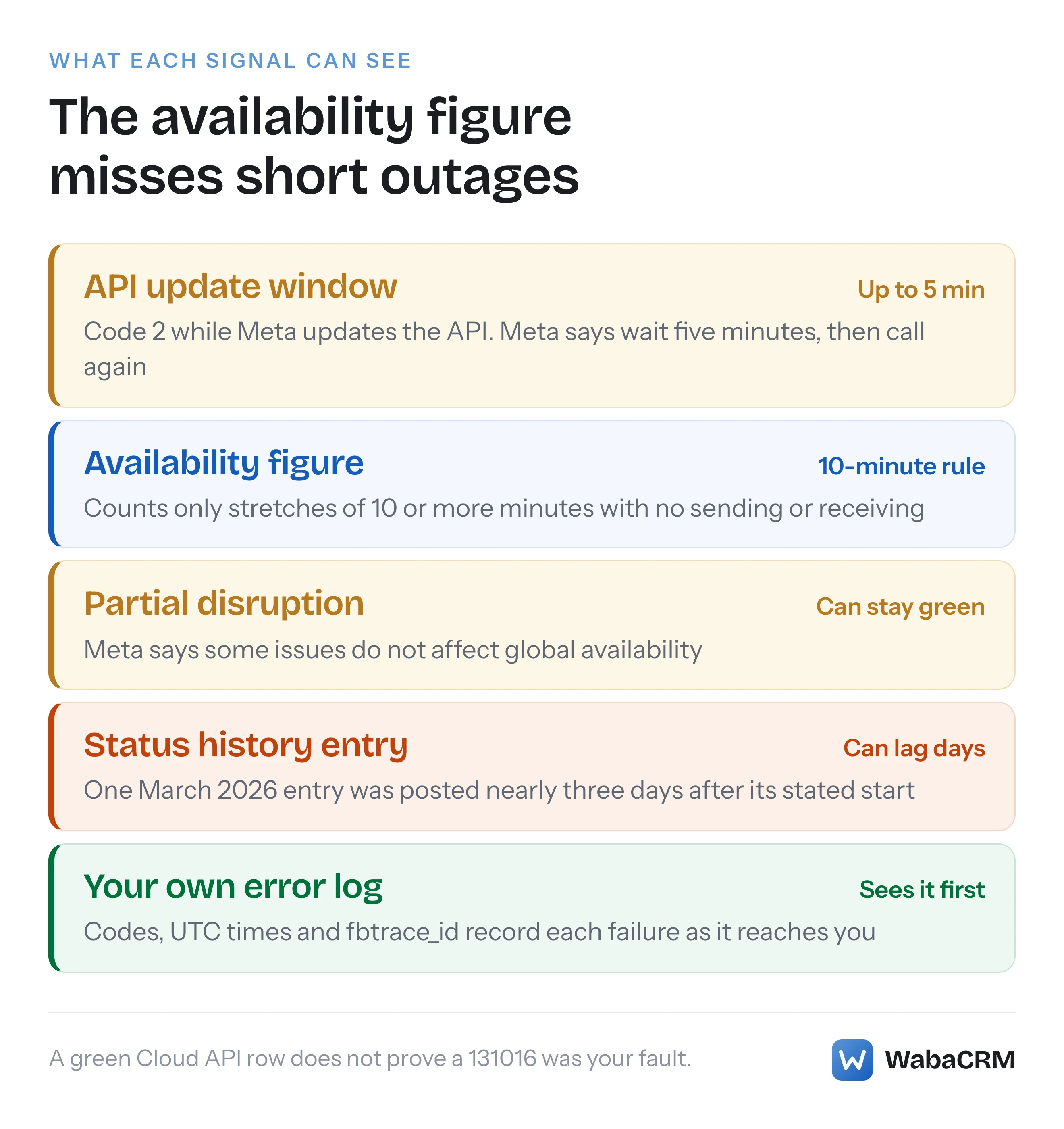 What each signal can see during a WhatsApp Cloud API disruption, from the five-minute update window to the ten-minute availability rule and status entries posted days late