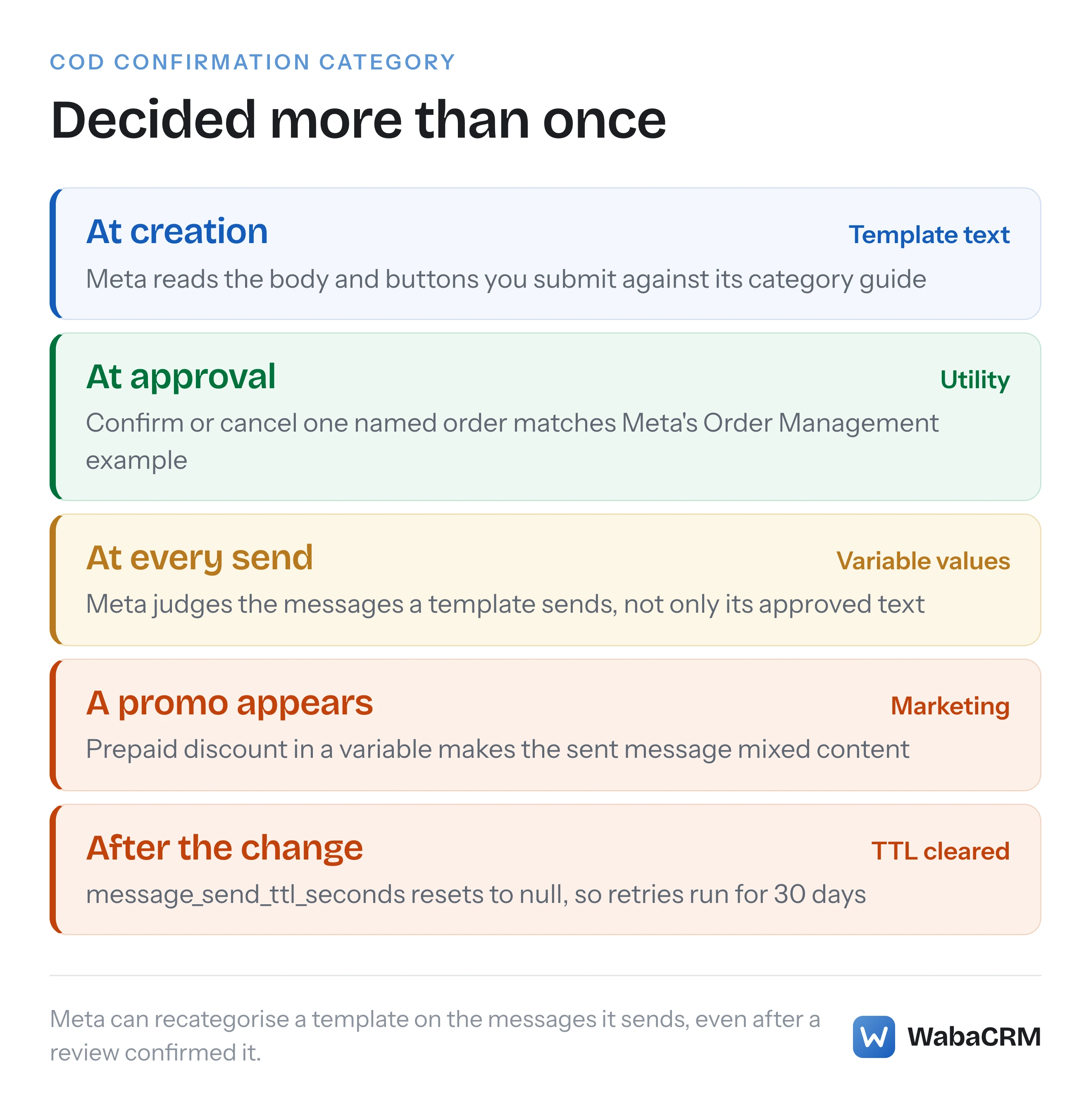 A ladder showing that a COD template's category is decided more than once: at creation from its text, at approval, at every send from the variable values, again when a promo appears in a sent message, and after a change that clears the template's time-to-live