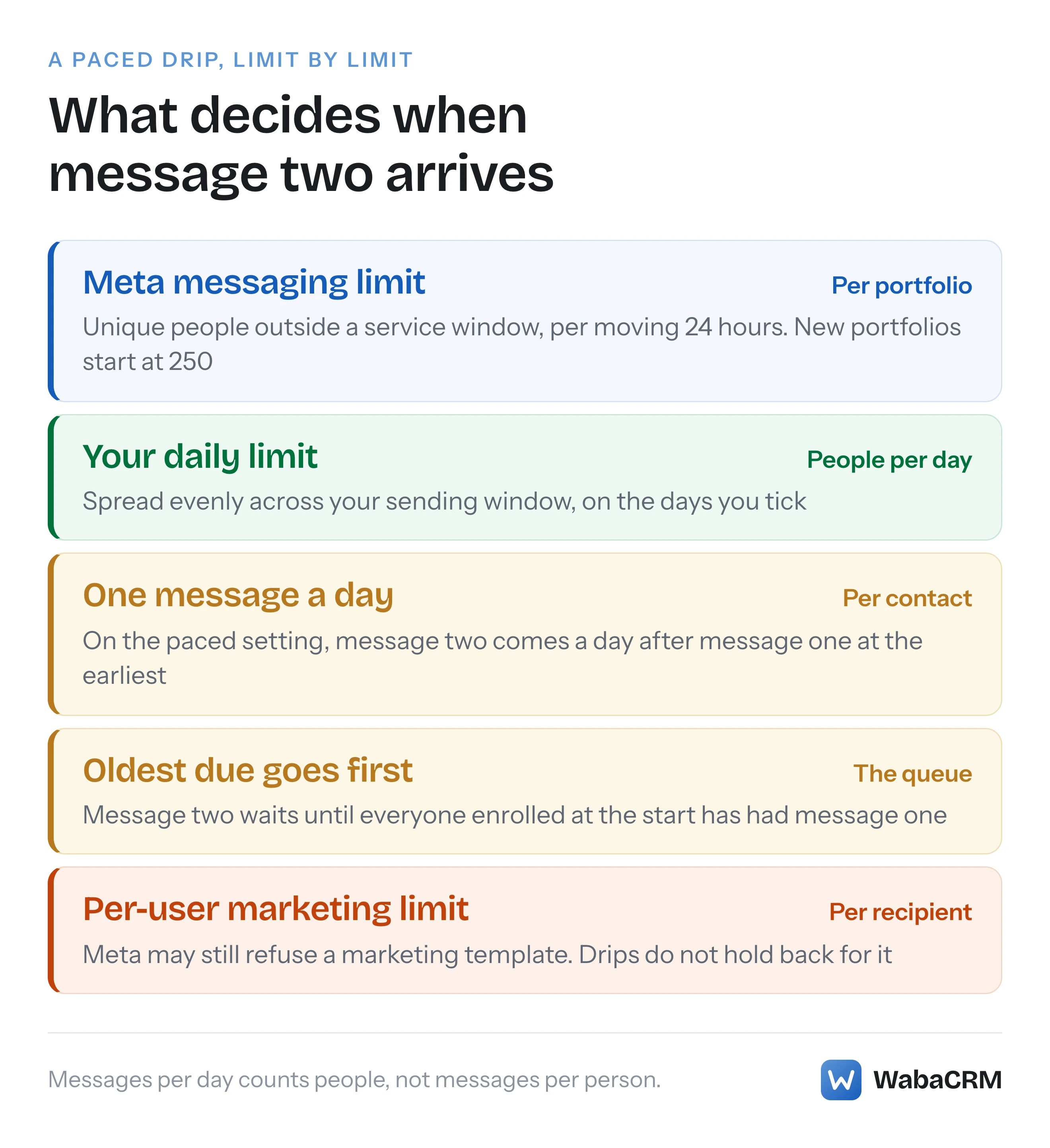 Five limits a paced WhatsApp drip message passes, from Meta's portfolio messaging limit down to its per-user marketing limit