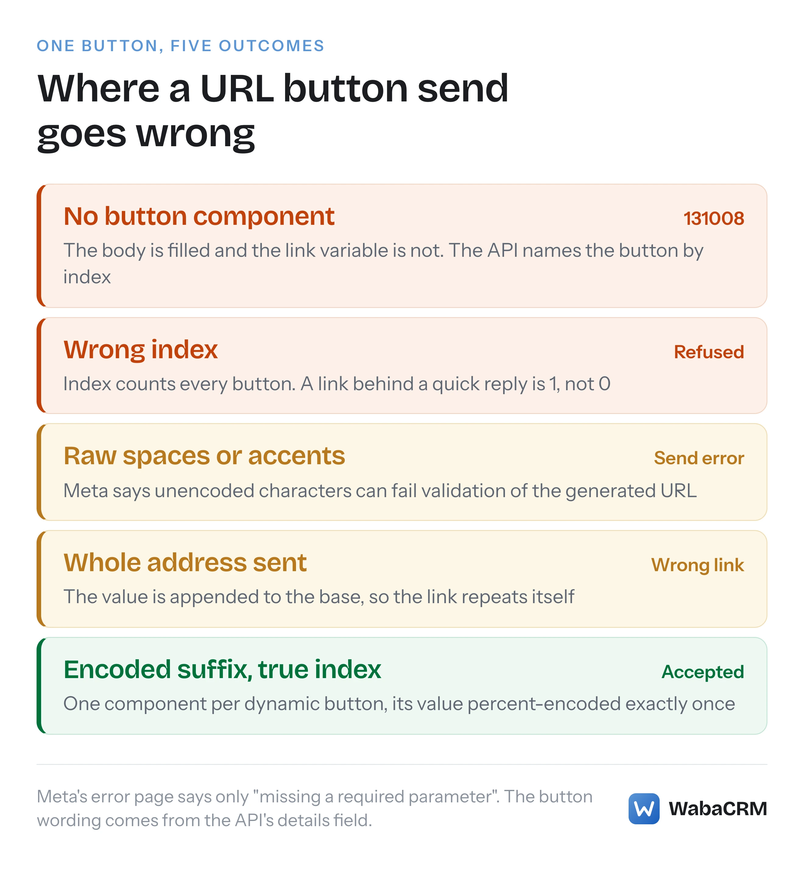 Five ways a WhatsApp dynamic URL button send can end, from a missing button component that returns error 131008, through a wrong index, a whole address and an unencoded value, to the one shape Meta accepts