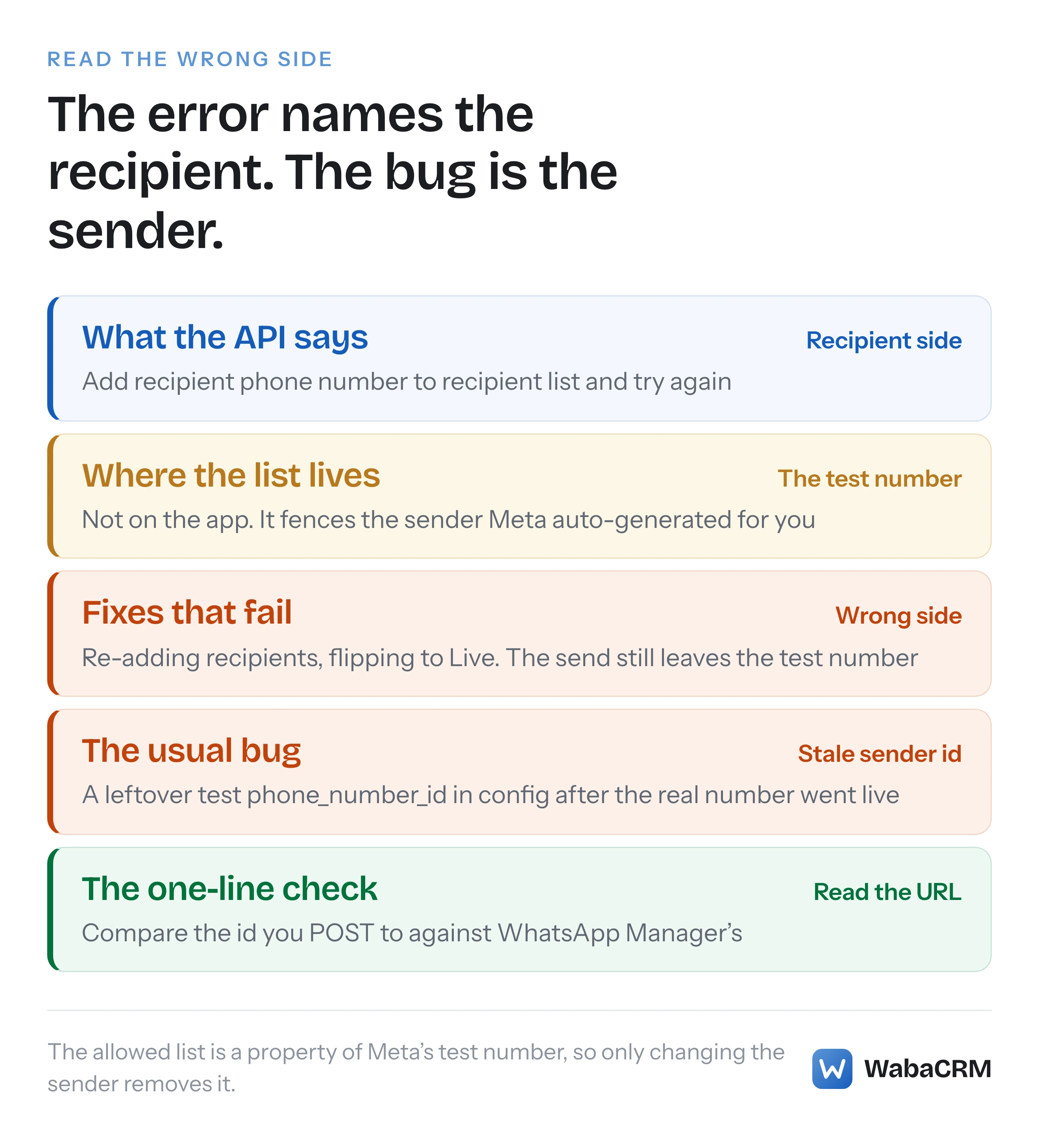 One refused send traced from the error text that blames the recipient down to the leftover test sender id that actually causes it