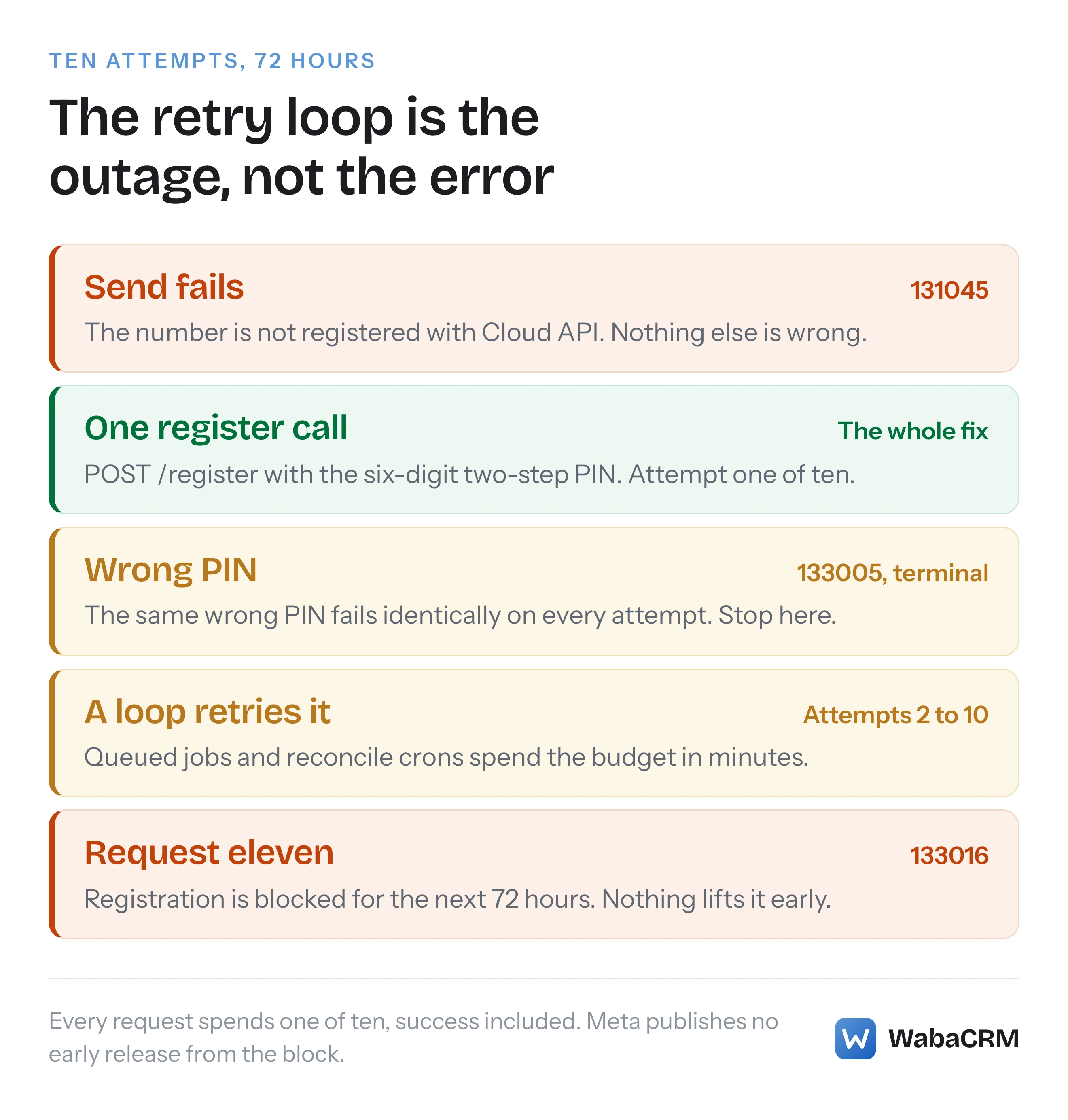 Five rungs showing how one unregistered number becomes a three-day outage: error 131045, the single register call that fixes it, a deterministic PIN failure, a loop spending the remaining attempts, and the 133016 block