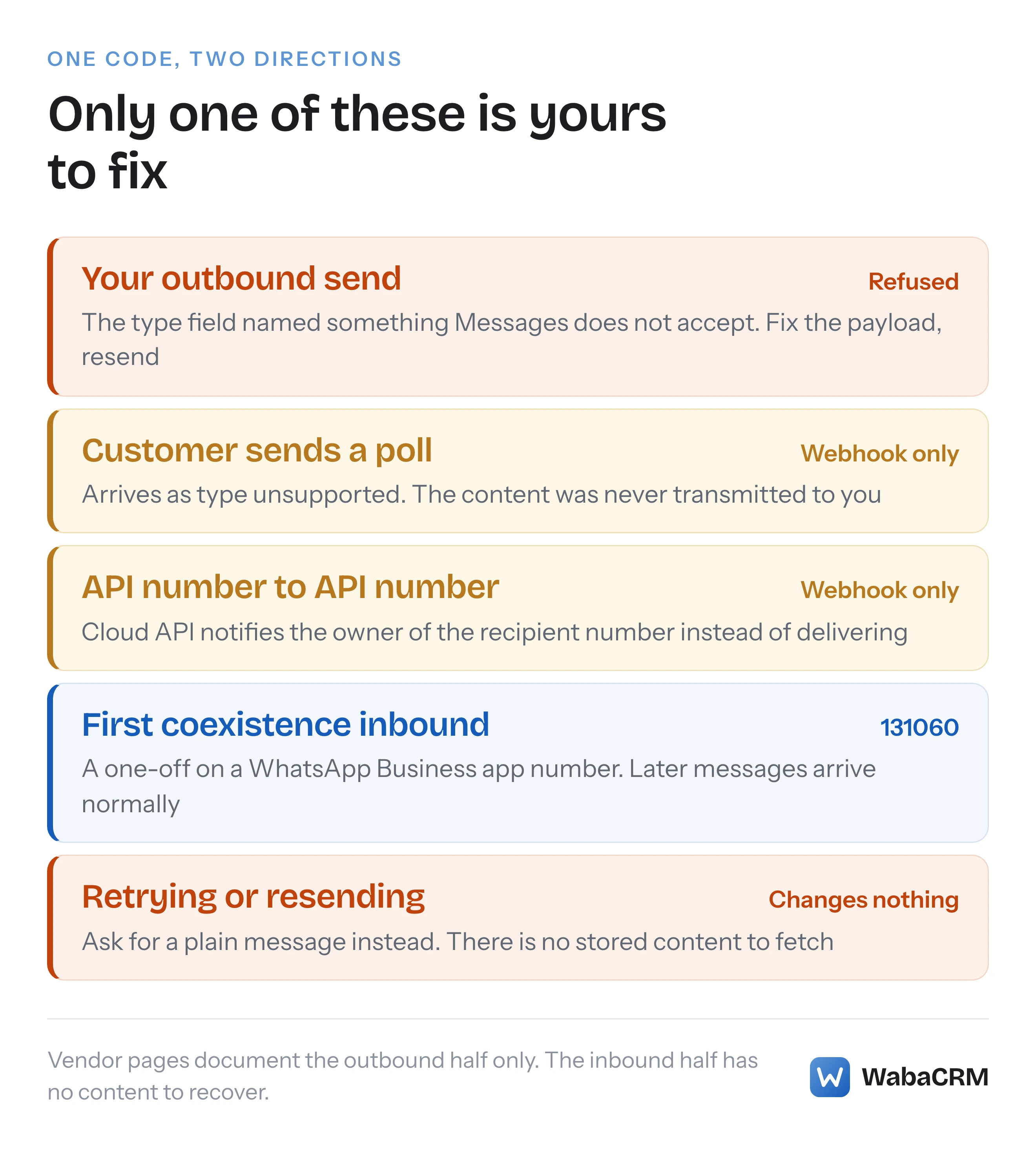 The two directions WhatsApp error 131051 travels, from an outbound send fixable by correcting the payload to inbound webhook cases where the content never reached the business and no retry exists