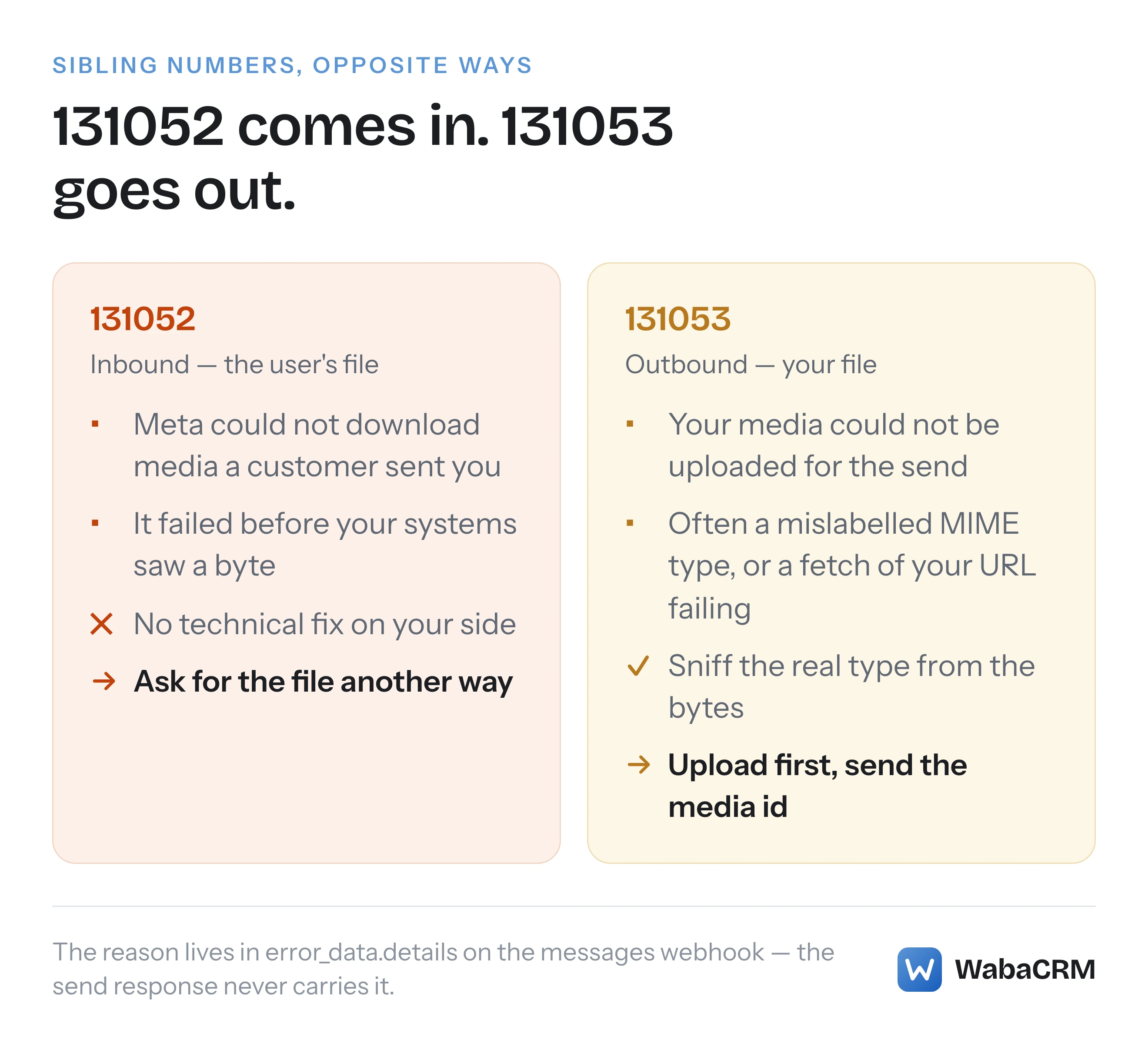 Errors 131052 and 131053 side by side: 131052 is inbound media Meta could not download and nothing on your side fixes it, while 131053 is your outbound media failing to upload, with the reason arriving only on the webhook