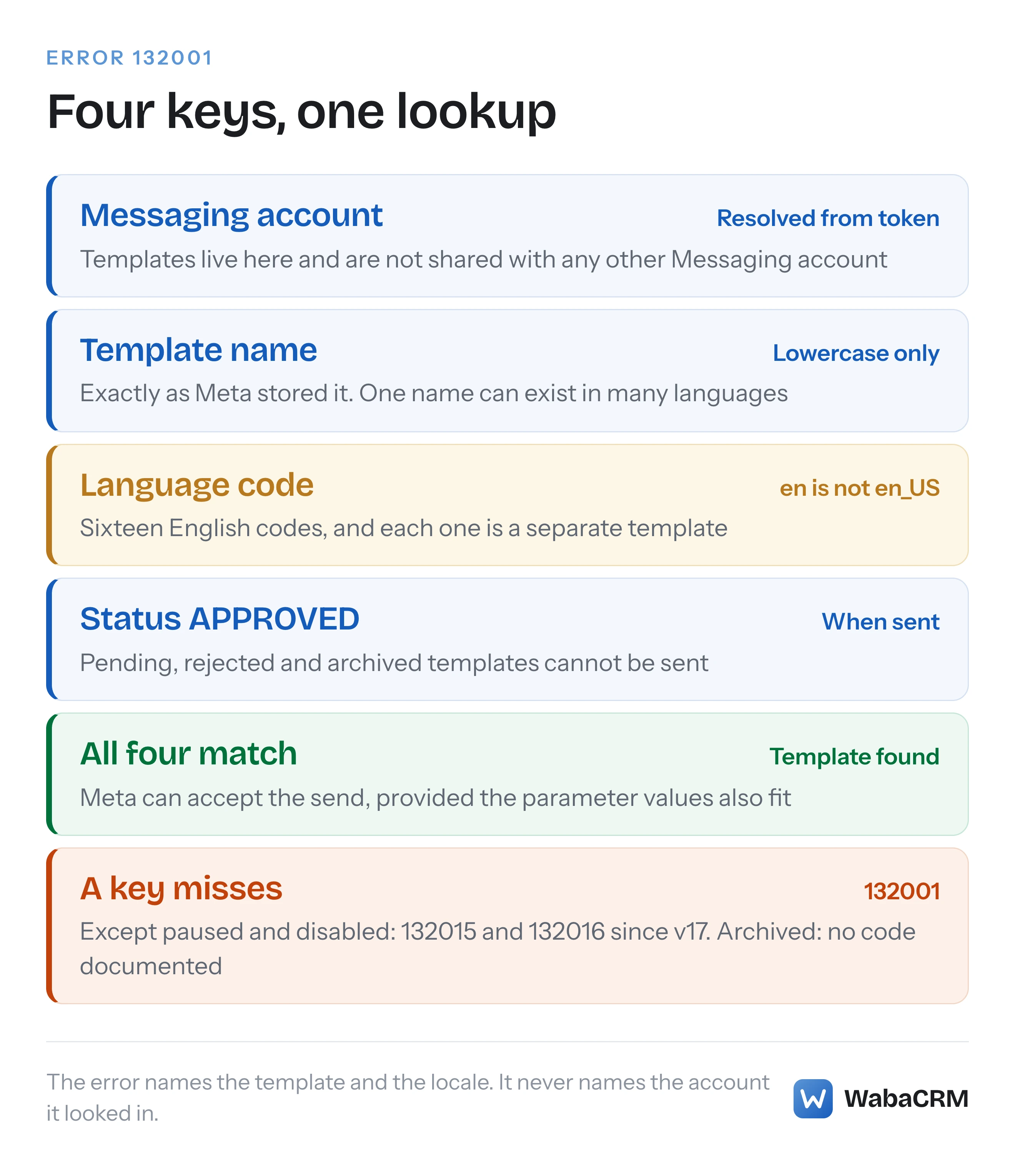Four keys Meta matches before sending a WhatsApp template, the Messaging account, the name, the exact language code and an approved status, with a miss being what error 132001 reports