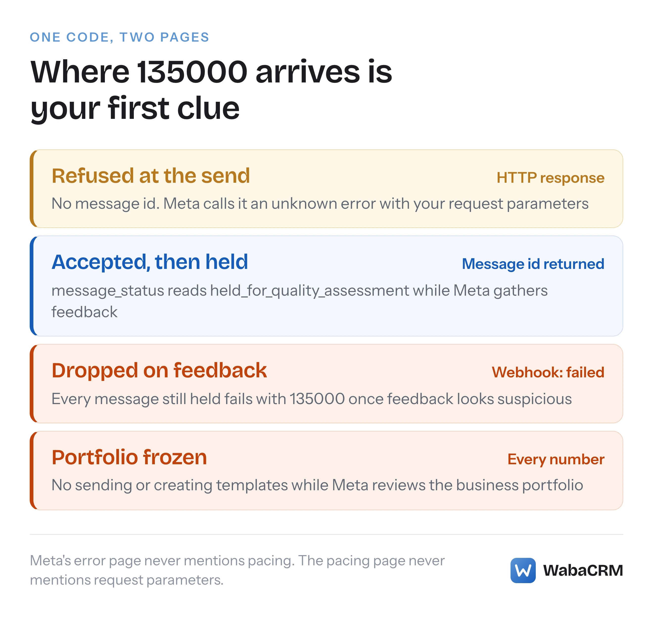 WhatsApp error 135000 traced through two documented routes: a refusal in the send response, and a failed status webhook after a held campaign message that is followed by a portfolio freeze