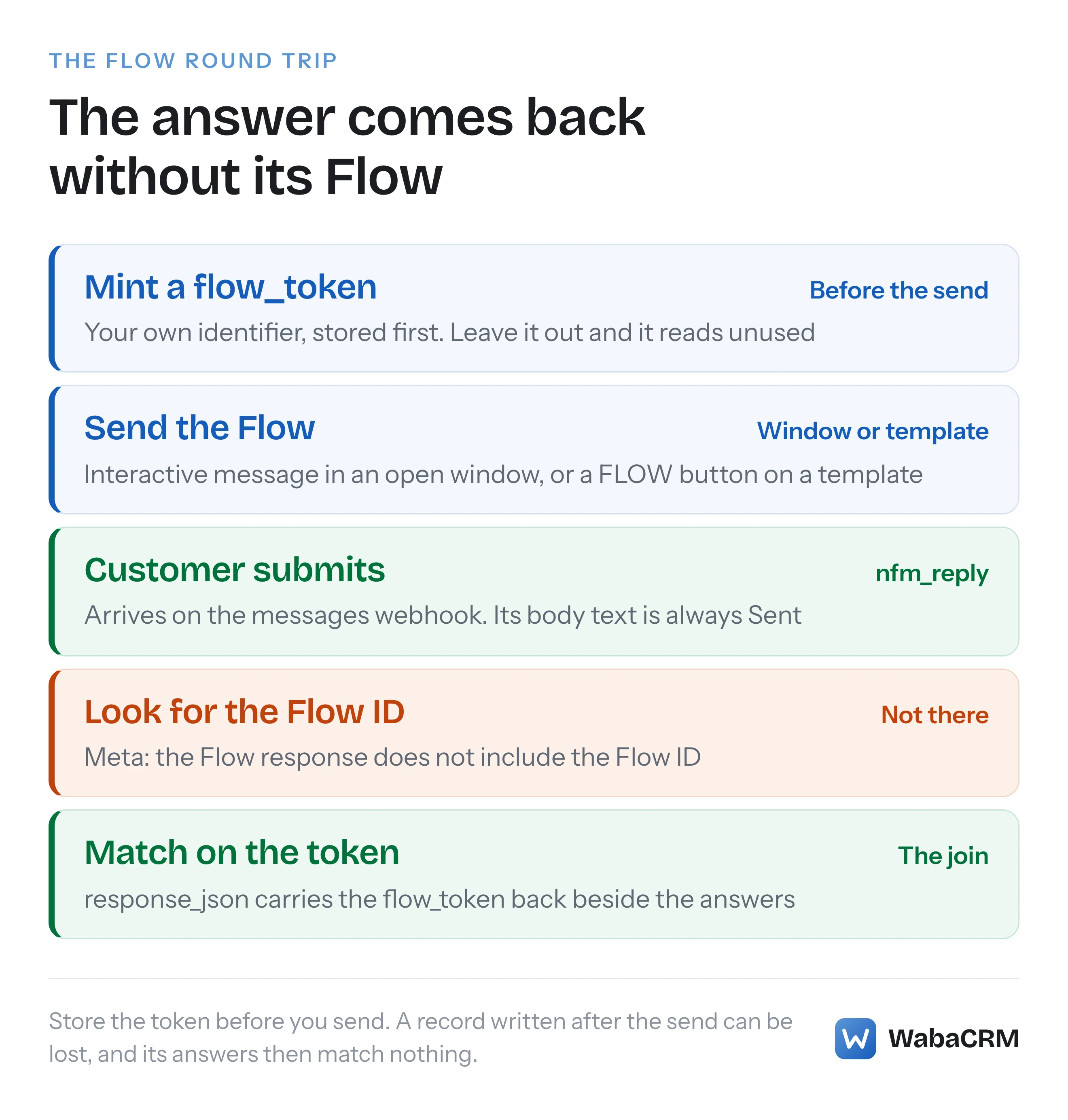 The round trip of a WhatsApp Flow, from a token stored before the send to answers that return without naming their Flow