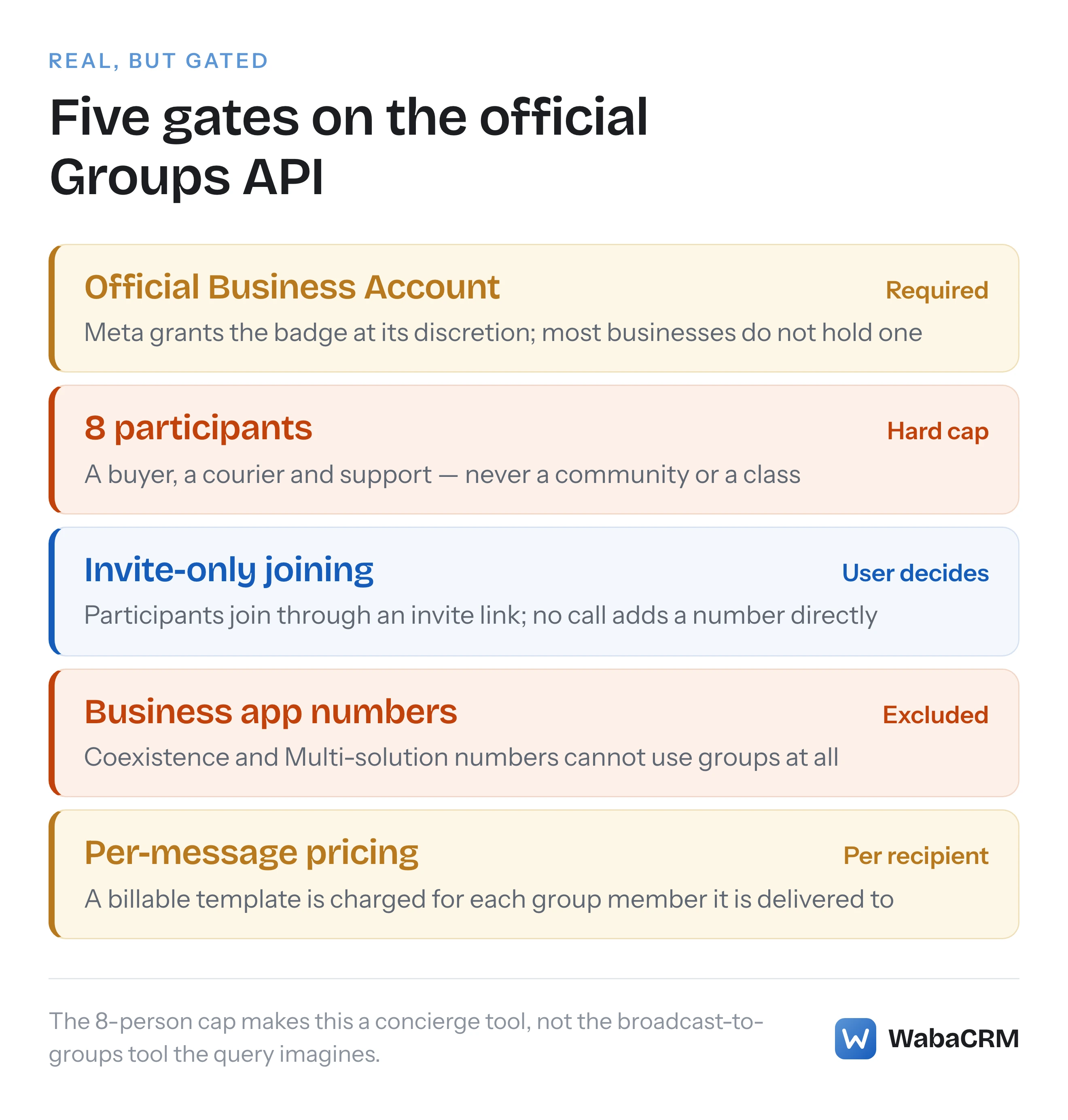 Five gates between the search for a WhatsApp group API and what Meta shipped: an Official Business Account requirement, an 8-participant cap, invite-only joining, excluded number types and per-recipient pricing