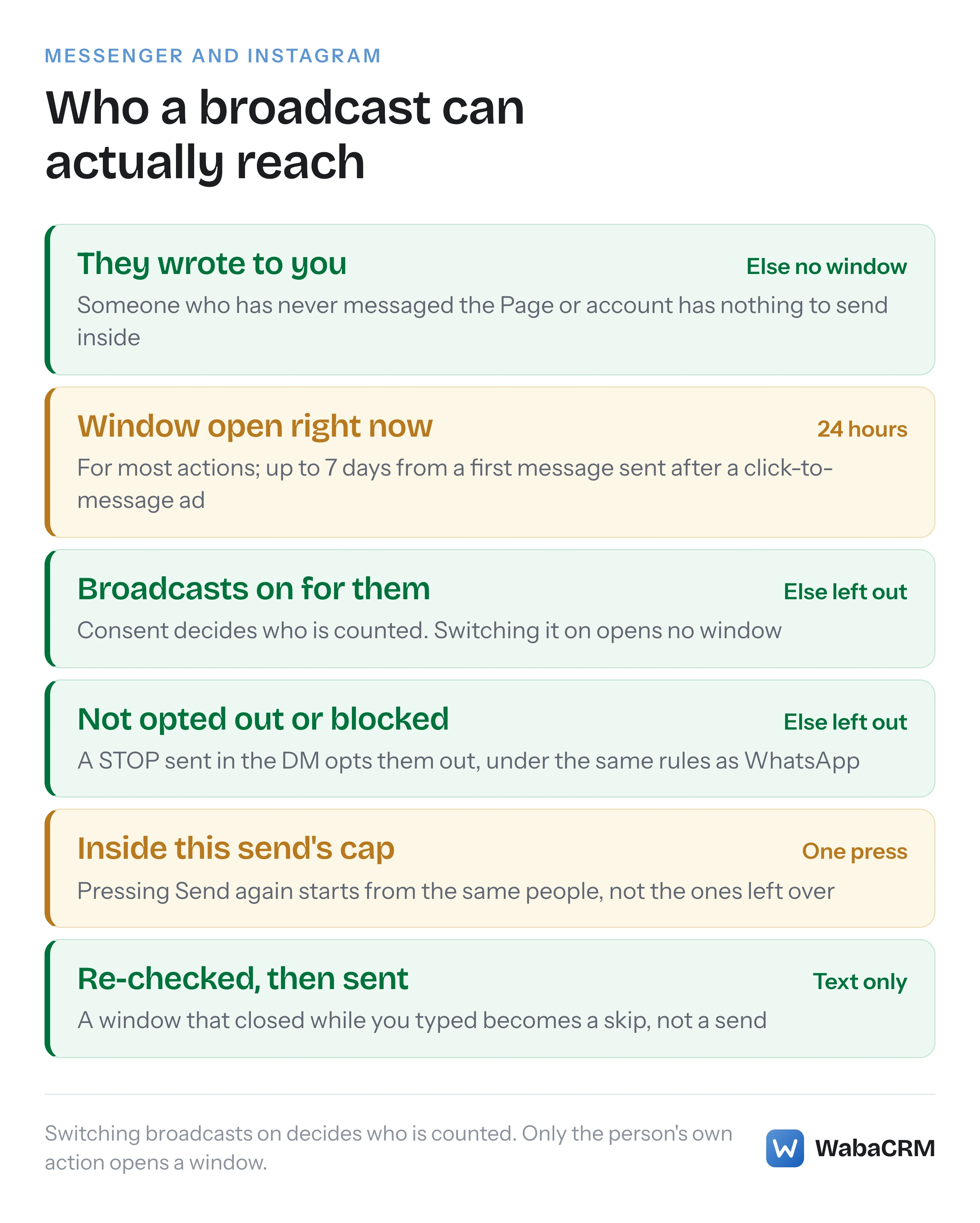 Six gates a Messenger or Instagram broadcast must clear, showing that consent decides who is counted while only the person's own action opens a messaging window