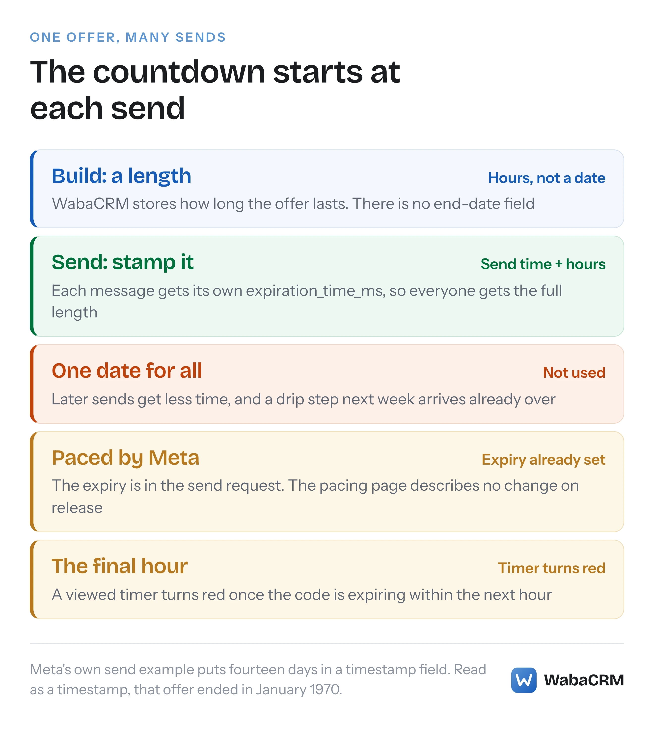 How a WhatsApp limited-time offer countdown is set: a length in hours stored at build, an expiry stamped at each send, no single end date for everyone, and a paced message whose expiry was already set before Meta held it.