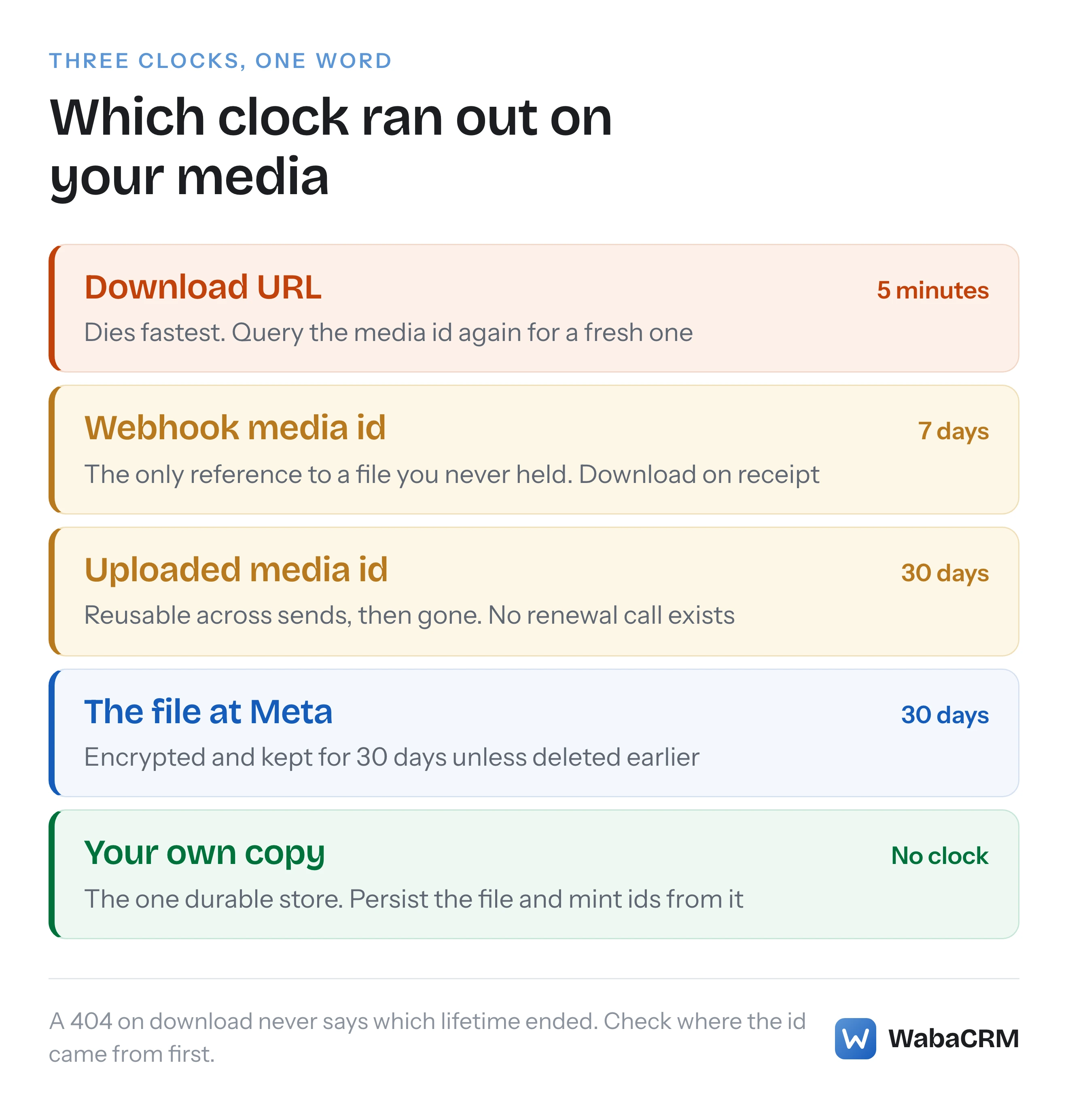 Four lifetimes behind one expired message, from the five-minute download URL through the seven-day webhook media id and thirty-day uploaded id to the encrypted file, with your own stored copy as the only store without a clock