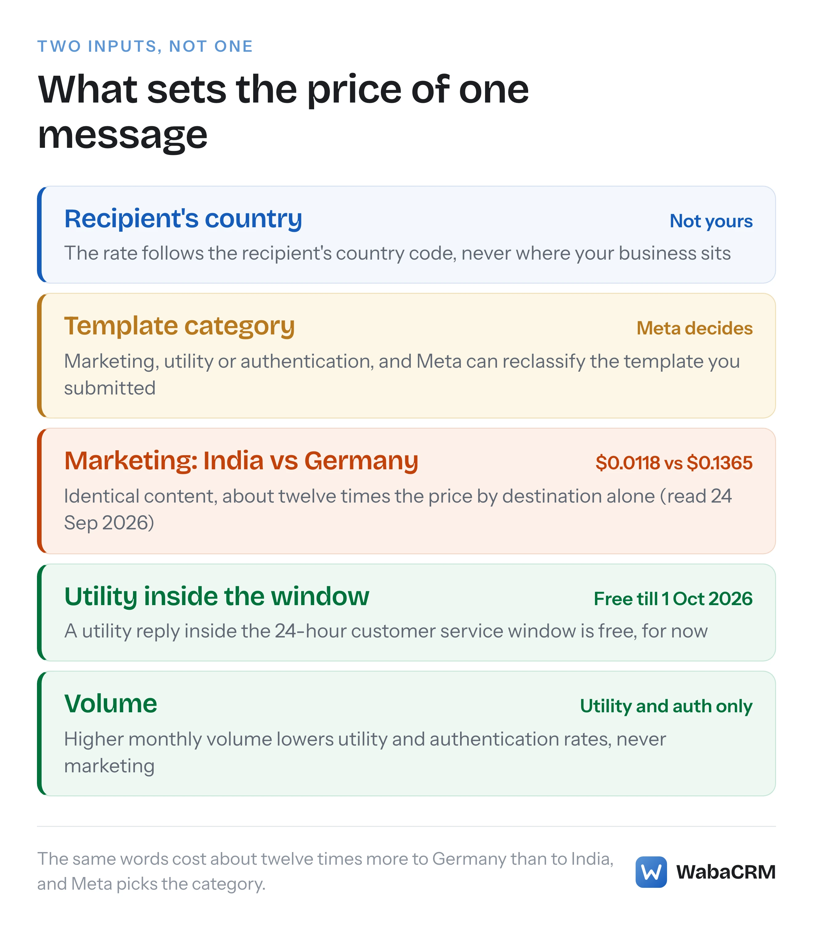 How the recipient's country and Meta's category assignment together set the price of one WhatsApp template message, with a marketing message to Germany costing about twelve times one to India