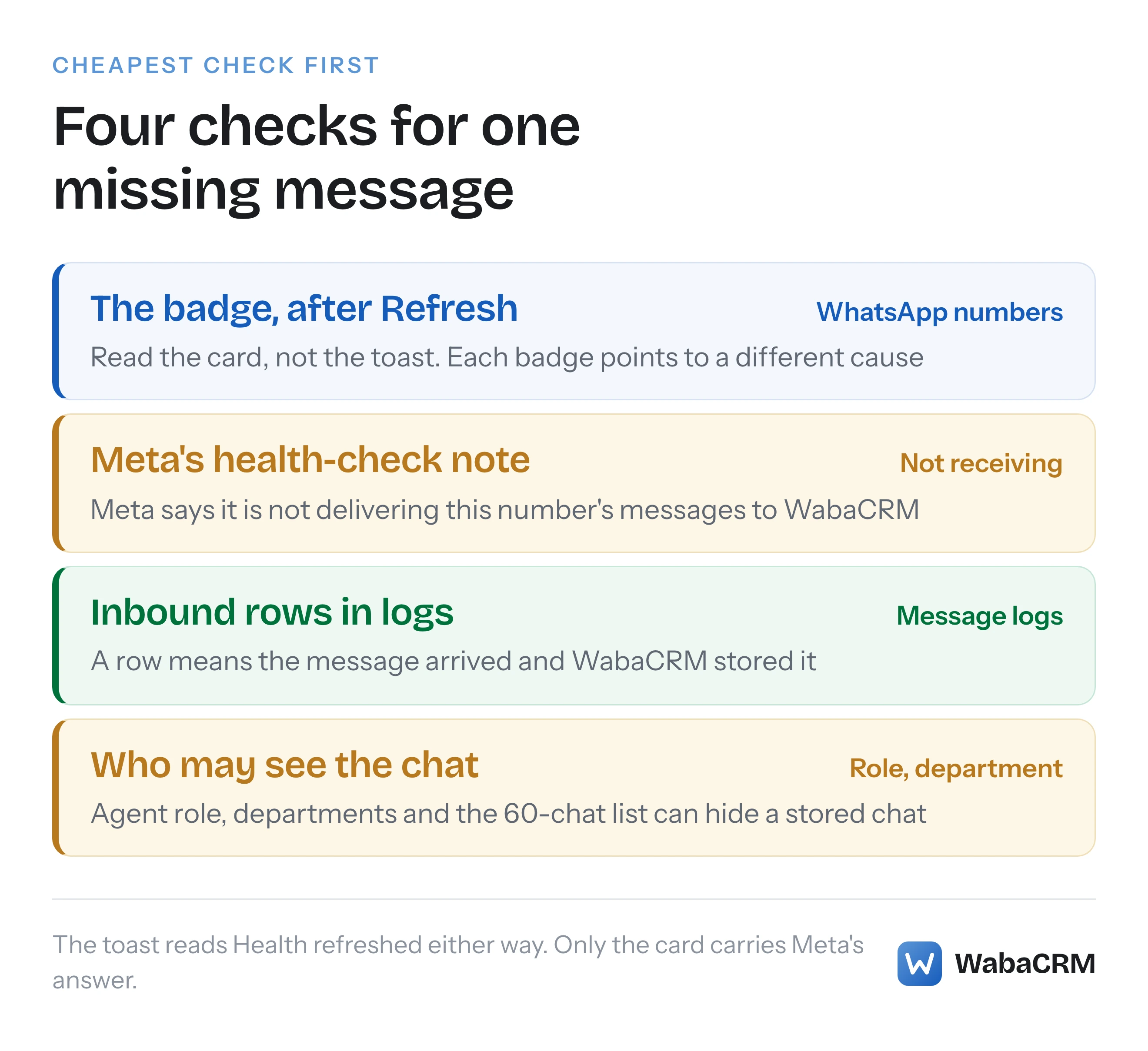 Four checkpoints for a WhatsApp message missing from WabaCRM, cheapest first: the number's badge after Refresh, Meta's health-check note, Inbound rows in Message logs, and the role, department and list limits that can hide a chat which did arrive