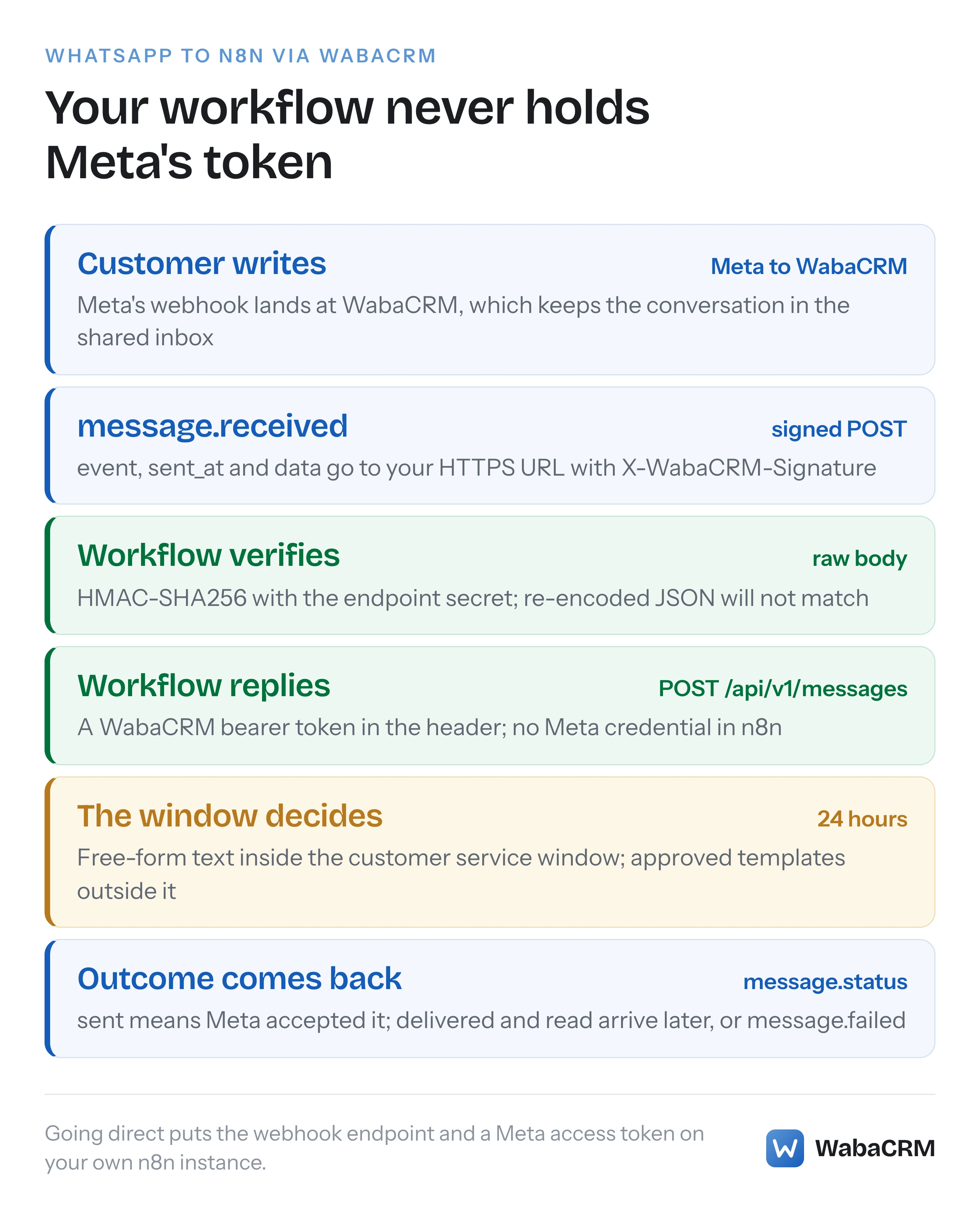 One WhatsApp reply followed from Meta through WabaCRM to an n8n workflow and back, showing that the workflow checks WabaCRM's signature and sends with a WabaCRM token without ever holding Meta's webhook or access token