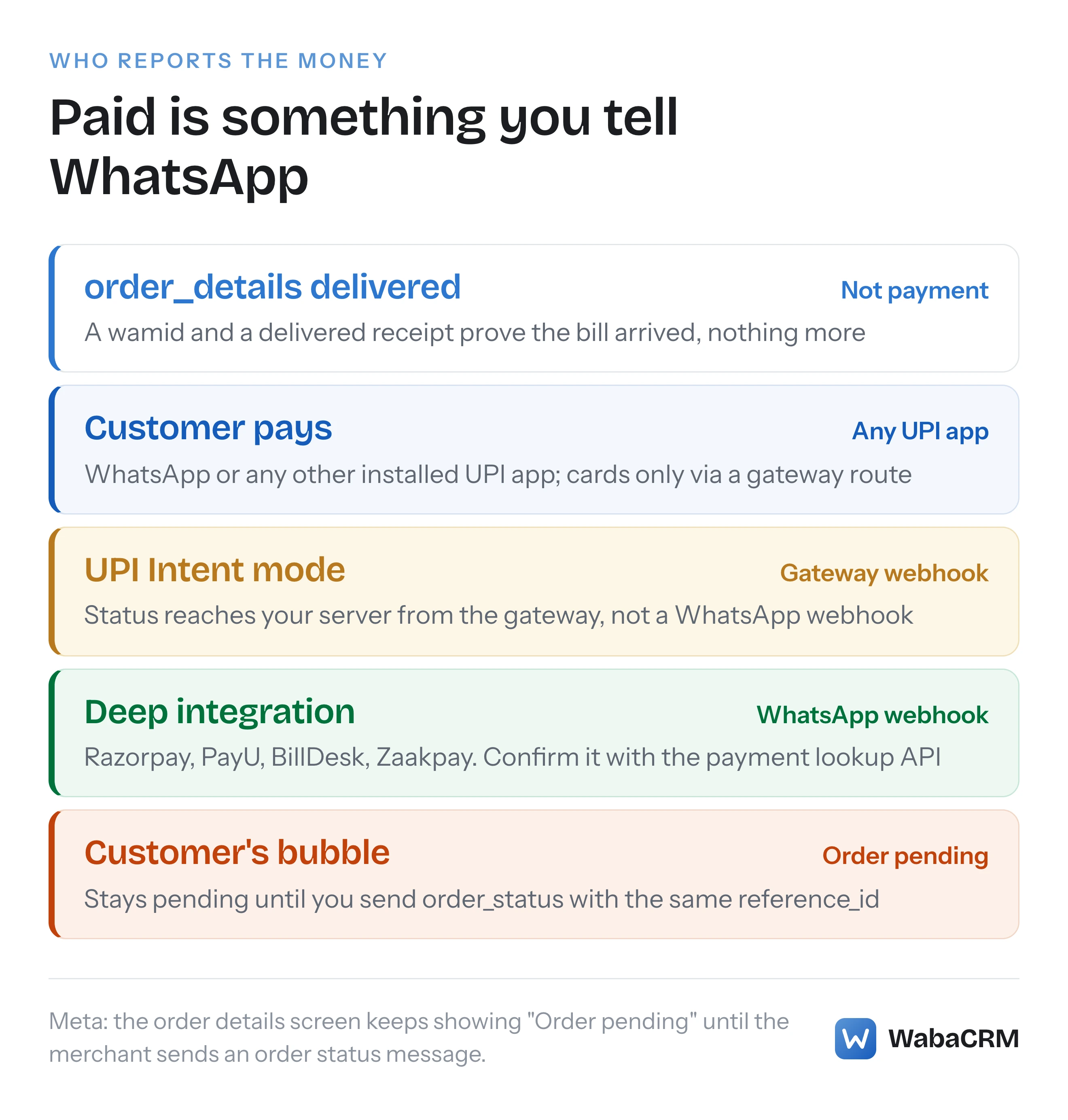 A ladder from a delivered order_details message to a settled bubble, showing that the payment status comes from the gateway in UPI Intent mode, from WhatsApp only in deep integration mode, and that the customer's bubble reads Order pending until the merchant sends order_status