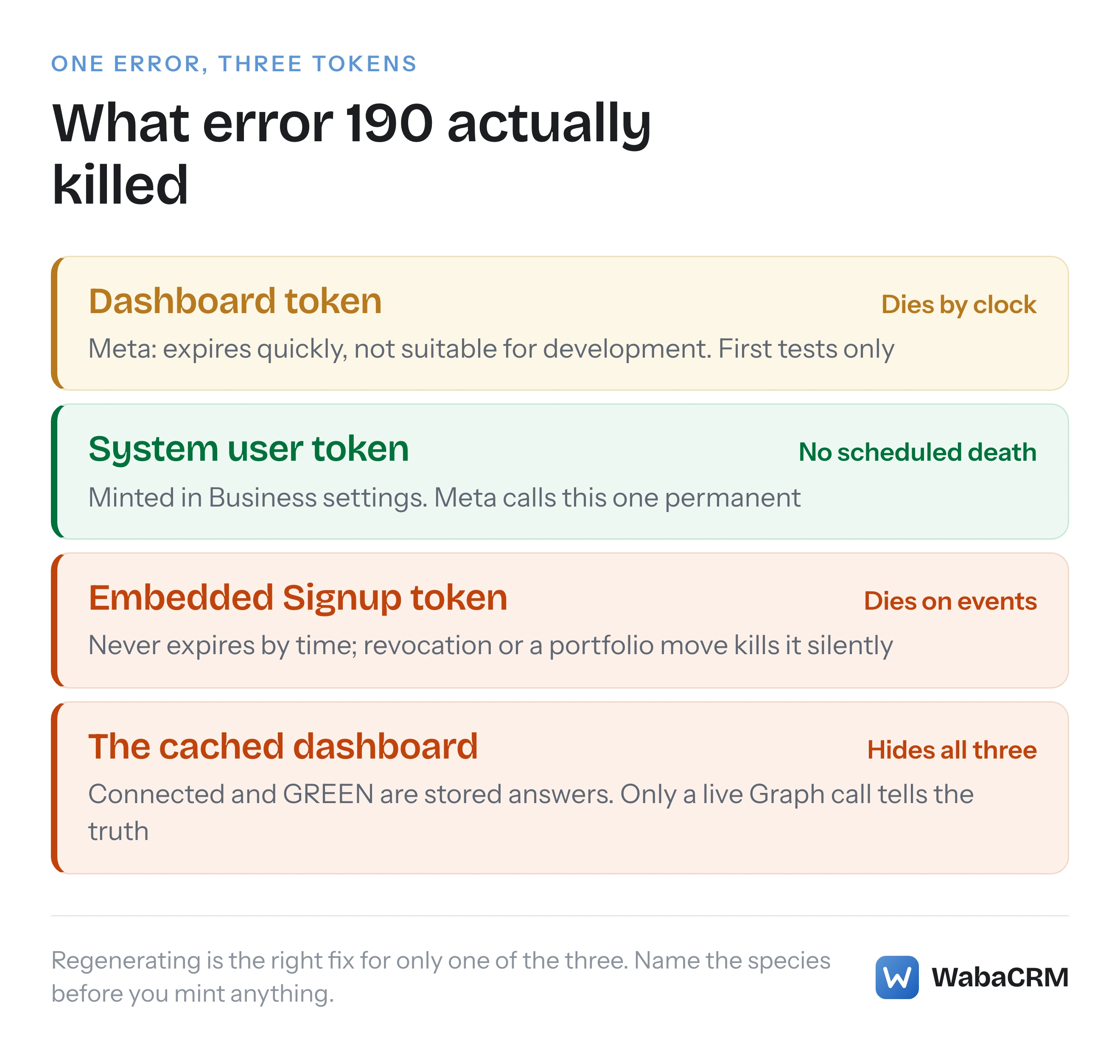 Three WhatsApp access token species stacked with their lifetimes, from a short-lived dashboard token to a never-expiring system user token to an event-killed Embedded Signup token, beneath a warning that cached dashboard status hides all three deaths