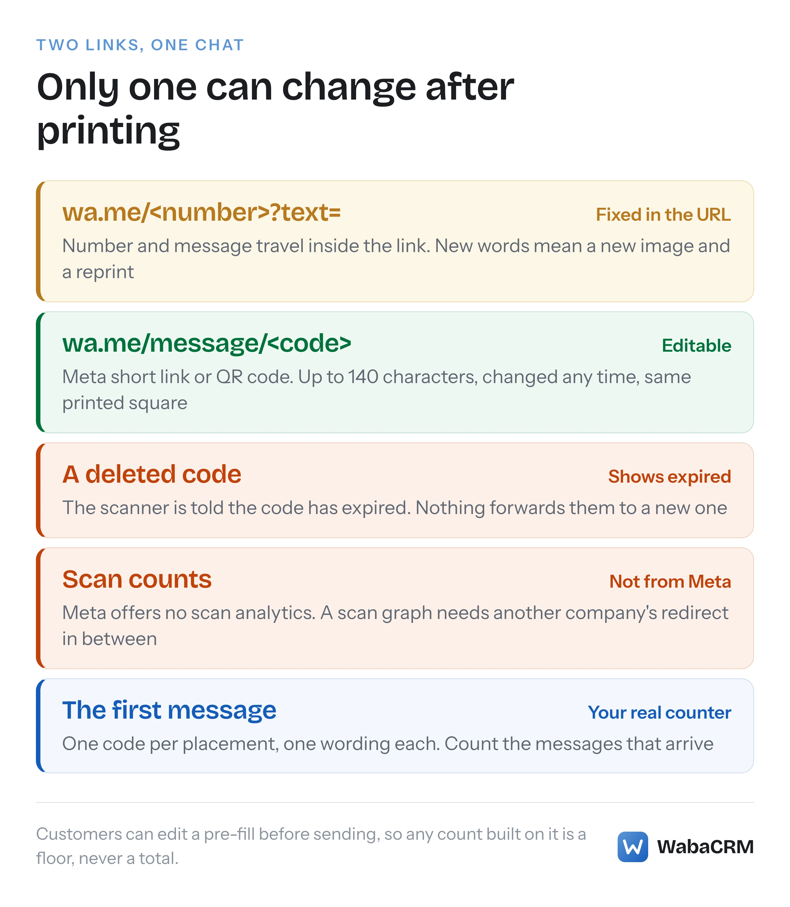 Two ways a customer reaches one WhatsApp chat shown as a ladder, a wa.me link whose number and message are fixed in the URL and a Meta short link or QR code whose pre-fill stays editable, followed by a deleted code that reports itself expired and the warning that Meta offers no scan counts, so the first message is the only counter you own