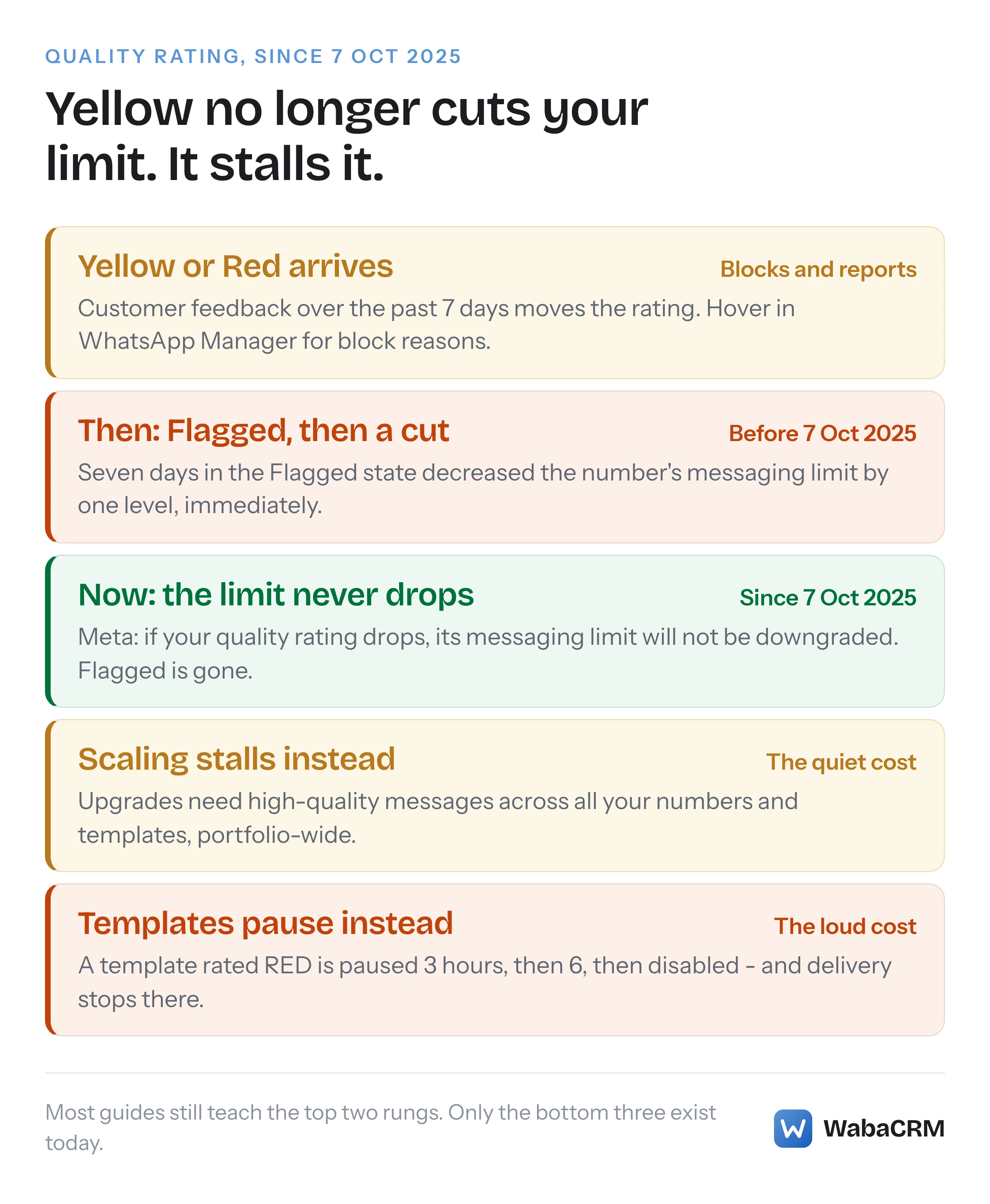 A yellow WhatsApp quality rating traced through the old and new systems, where seven days at Flagged once cut the messaging limit and today the limit never drops but scaling stalls and low-quality templates are paused instead