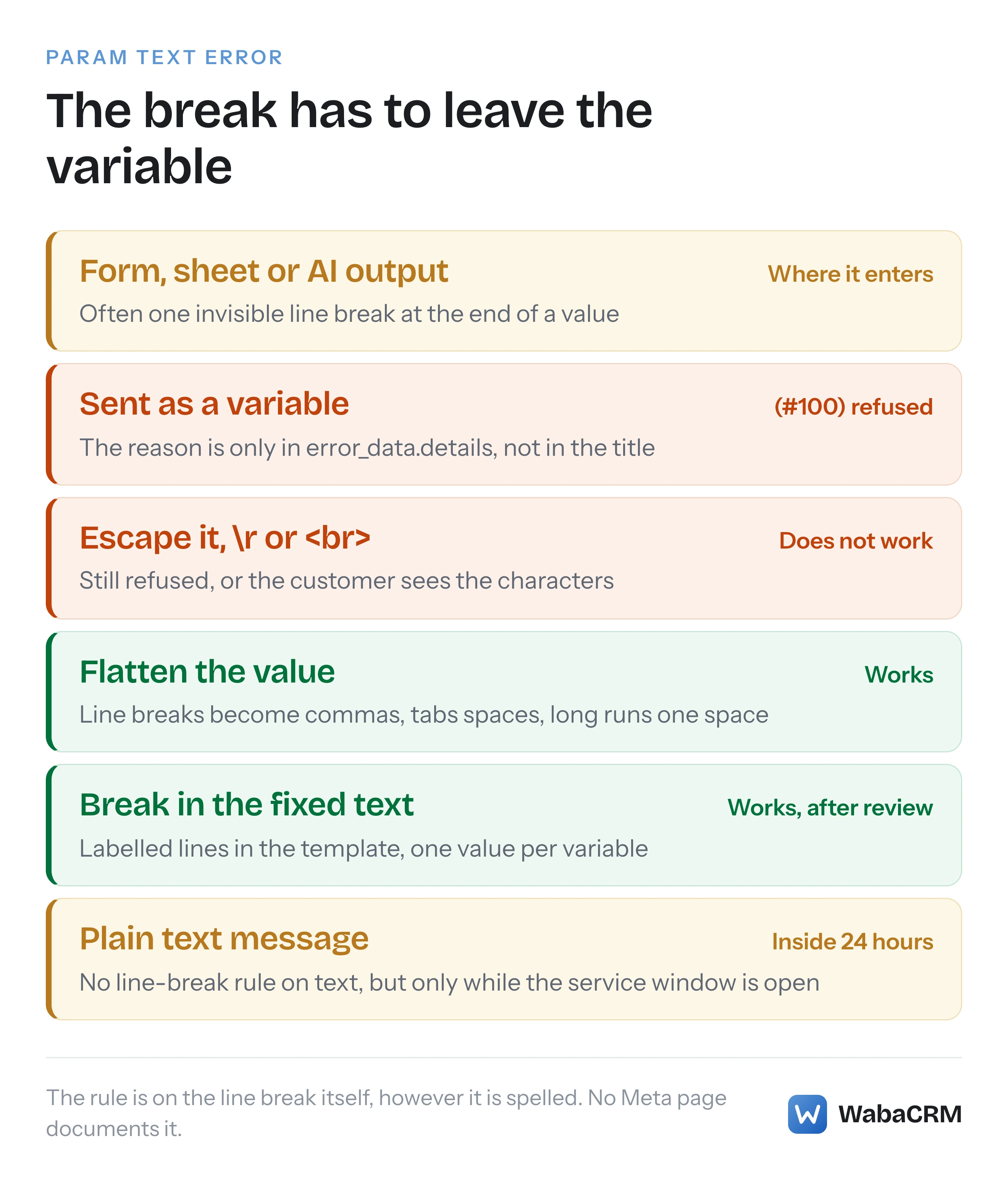 A line break entering a WhatsApp template variable from a form, spreadsheet or AI step, being refused as code 100, and the fixes that work and do not work ranked beside each other