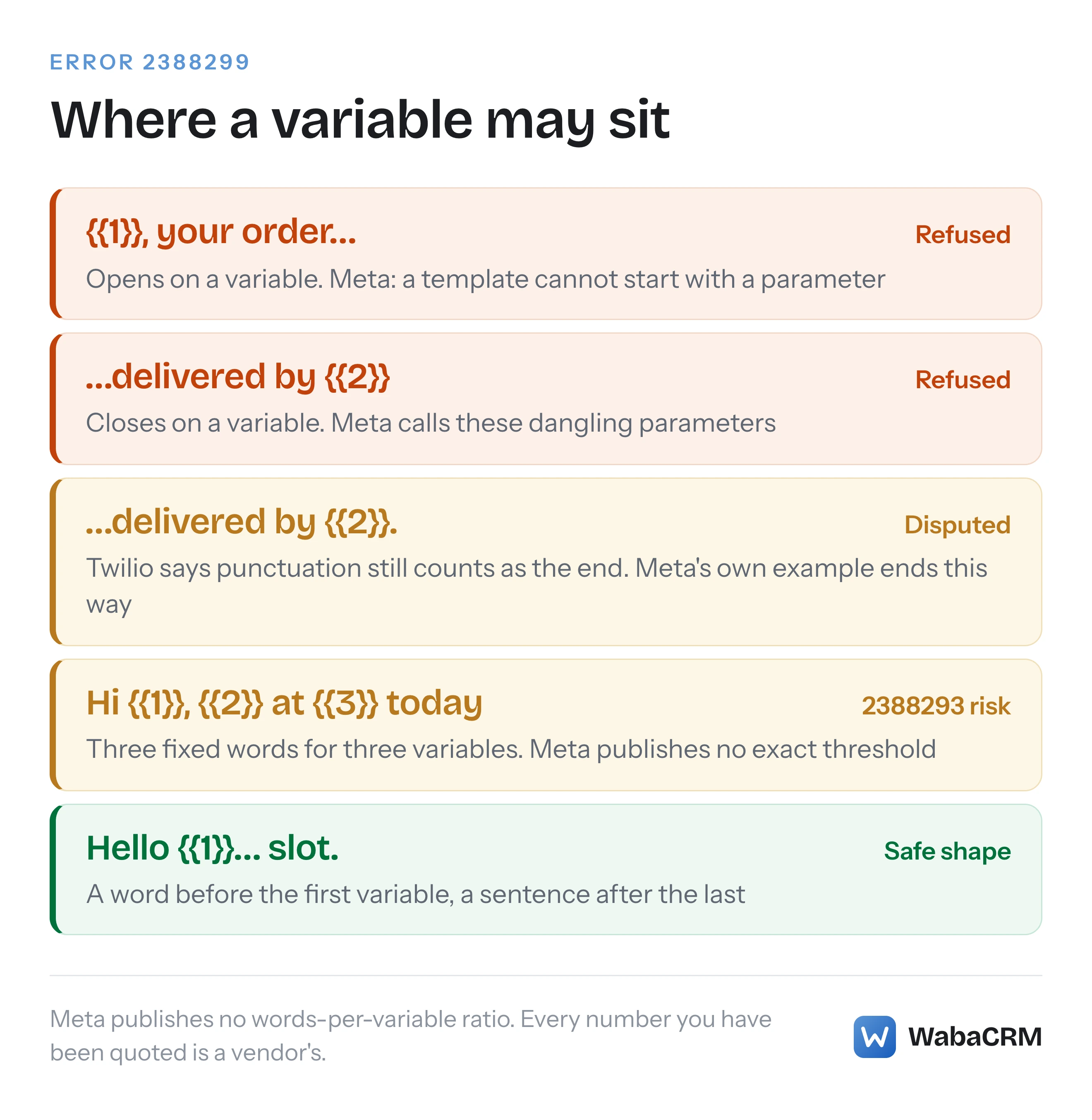 Five WhatsApp template body shapes ranked from refused to accepted, showing that a variable at either edge is refused, that a full stop after the last variable is disputed, that too few fixed words risks the density refusal, and that a word before the first variable and a sentence after the last is the safe shape