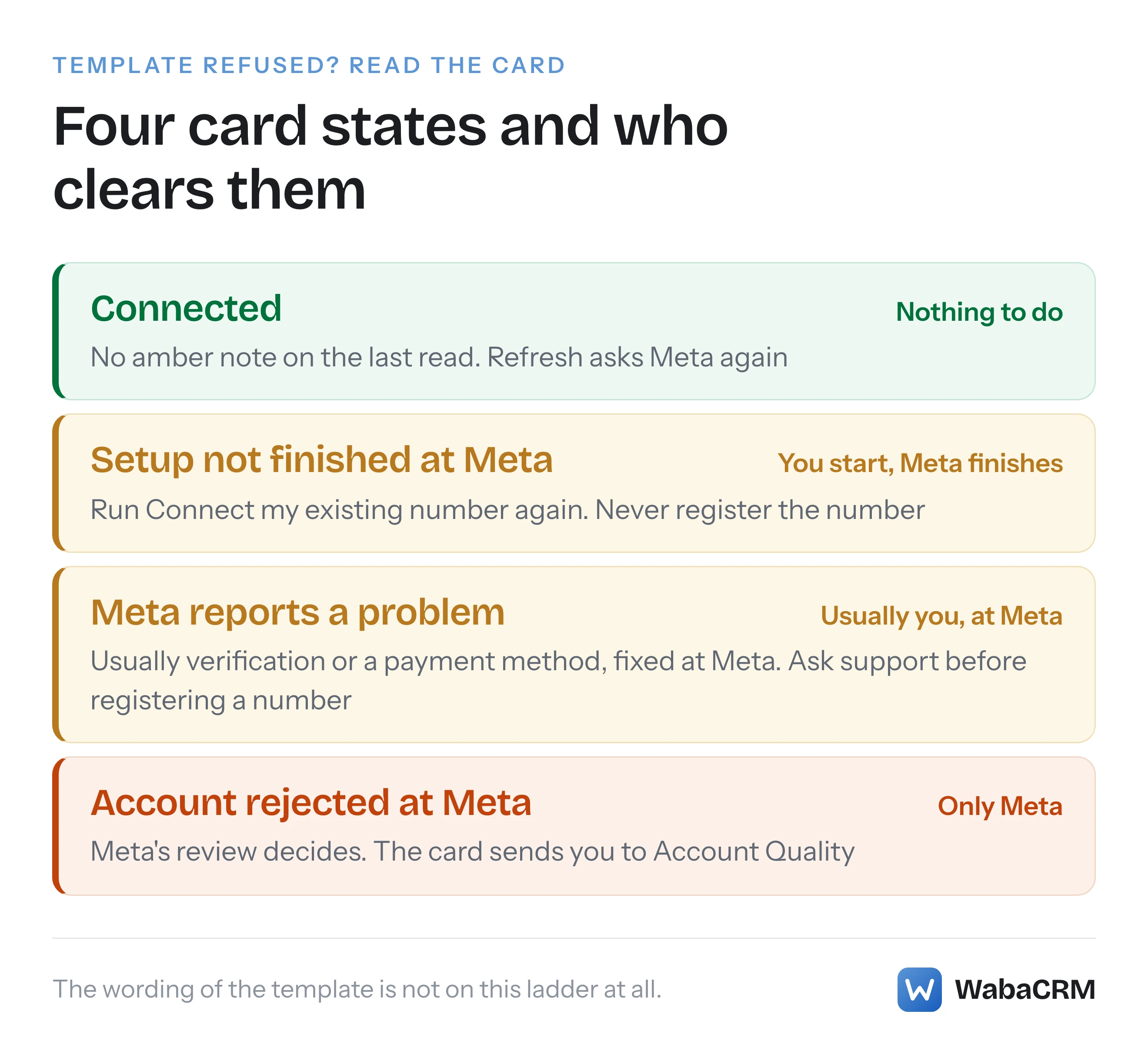 Four states of a WabaCRM number card ranked by who can clear them, from Connected, through Setup not finished at Meta and the problems Meta lists, down to Account rejected at Meta, which only Meta can clear (the card itself shows each of these warnings in amber)