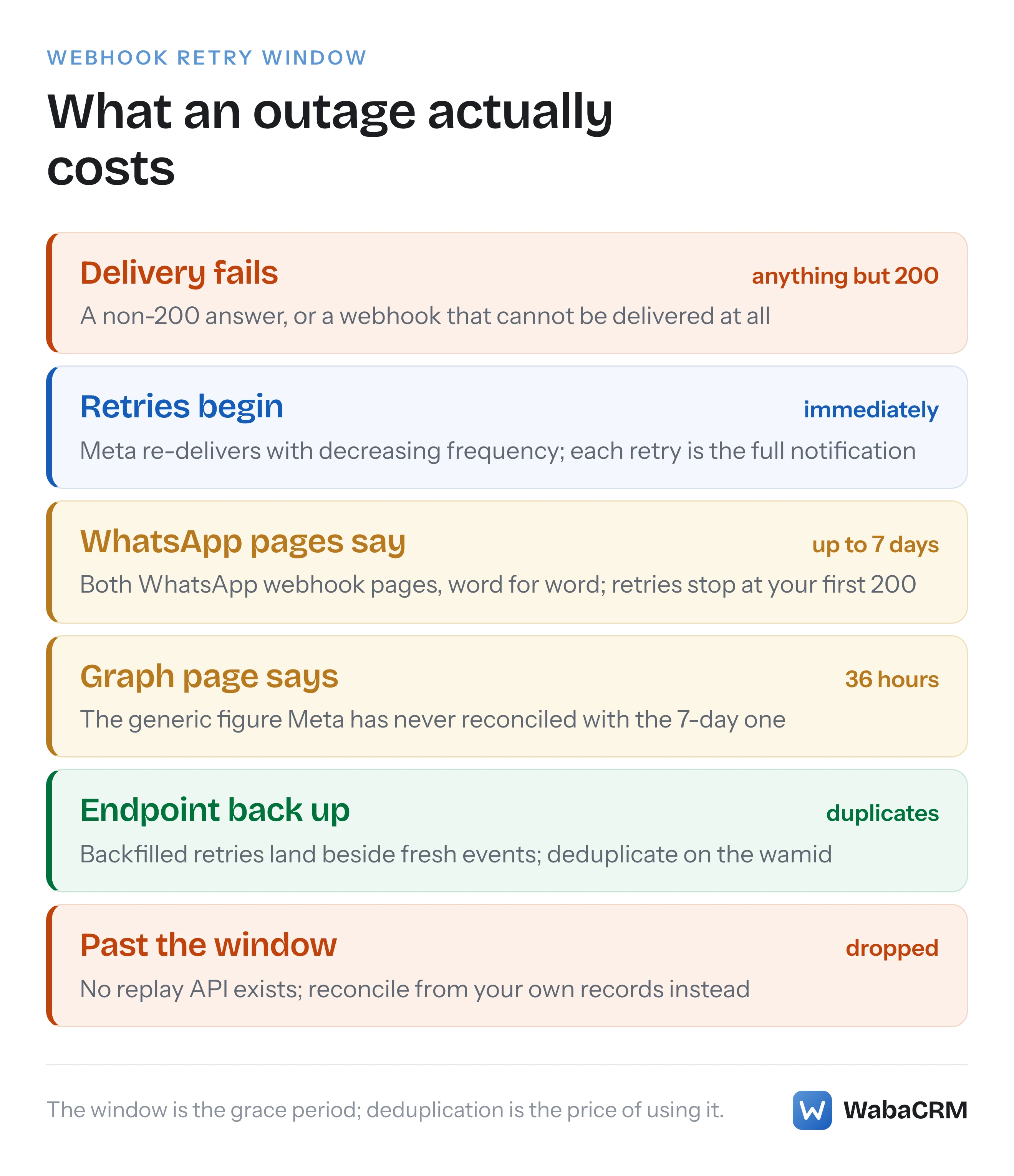 Six rungs tracing a failed WhatsApp webhook delivery from the non-200 answer through Meta's two documented retry windows to the duplicate-laden recovery and the events dropped past the deadline