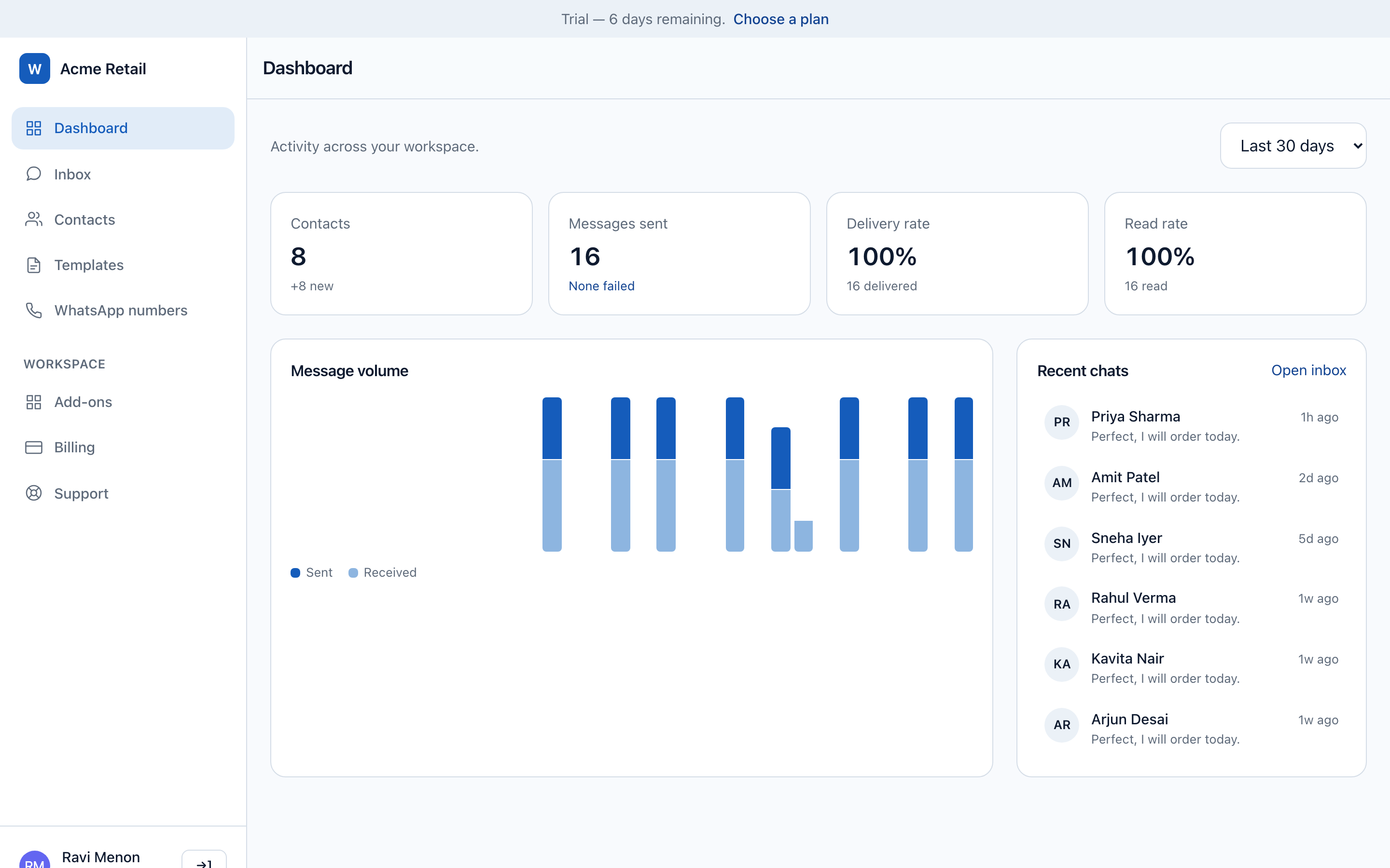 The WabaCRM dashboard showing contacts, messages sent, delivery rate, read rate and a daily message volume chart.